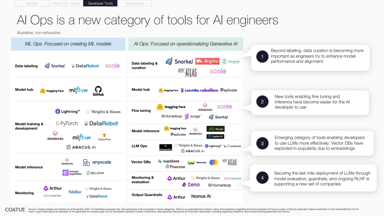 AI Ops is a new category of tools for AI engineers
ML Ops: Focused on creating ML models AI Ops: Focused on operationalizing Generative AI
Data labeling Data labeling & 
curation
Model training & 
development
Model inference
Monitoring
Model hub
Fine tuning
Model inference
LLM Ops
Vector DBs
Monitoring & 
evaluation
Illustrative; non-exhaustive
Model hub
Output Guardrails Nomos AI
Source: Coatue analysis and opinion as of November 2023. For illustrative purposes only. Not exhaustive of all companies in these categories. There is no guarantee that Coatue’s views and projections regarding the future potential of AI are accurate or that any particular Coatue investment or fund will benefit from the AI 
trend. Logos listed above as examples of the applicable AI company type; do not necessarily represent Coatue investments. See Appendix-Disclosures for important disclosures, including regarding projections and forward-looking statements and trends.
Models Cloud, DC, Semis Developer Tools Applications
Beyond labeling, data curation is becoming more 
important as engineers try to enhance model 
performance and alignment.
New tools enabling fine tuning and 
inference have become easier for the AI 
developer to use
3
Emerging category of tools enabling developers 
to use LLMs more effectively; Vector DBs have 
exploded in popularity due to embeddings.
Securing the last mile deployment of LLMs through 
model evaluation, guardrails, and ongoing RLHF is 
supporting a new set of companies
4
2
1
