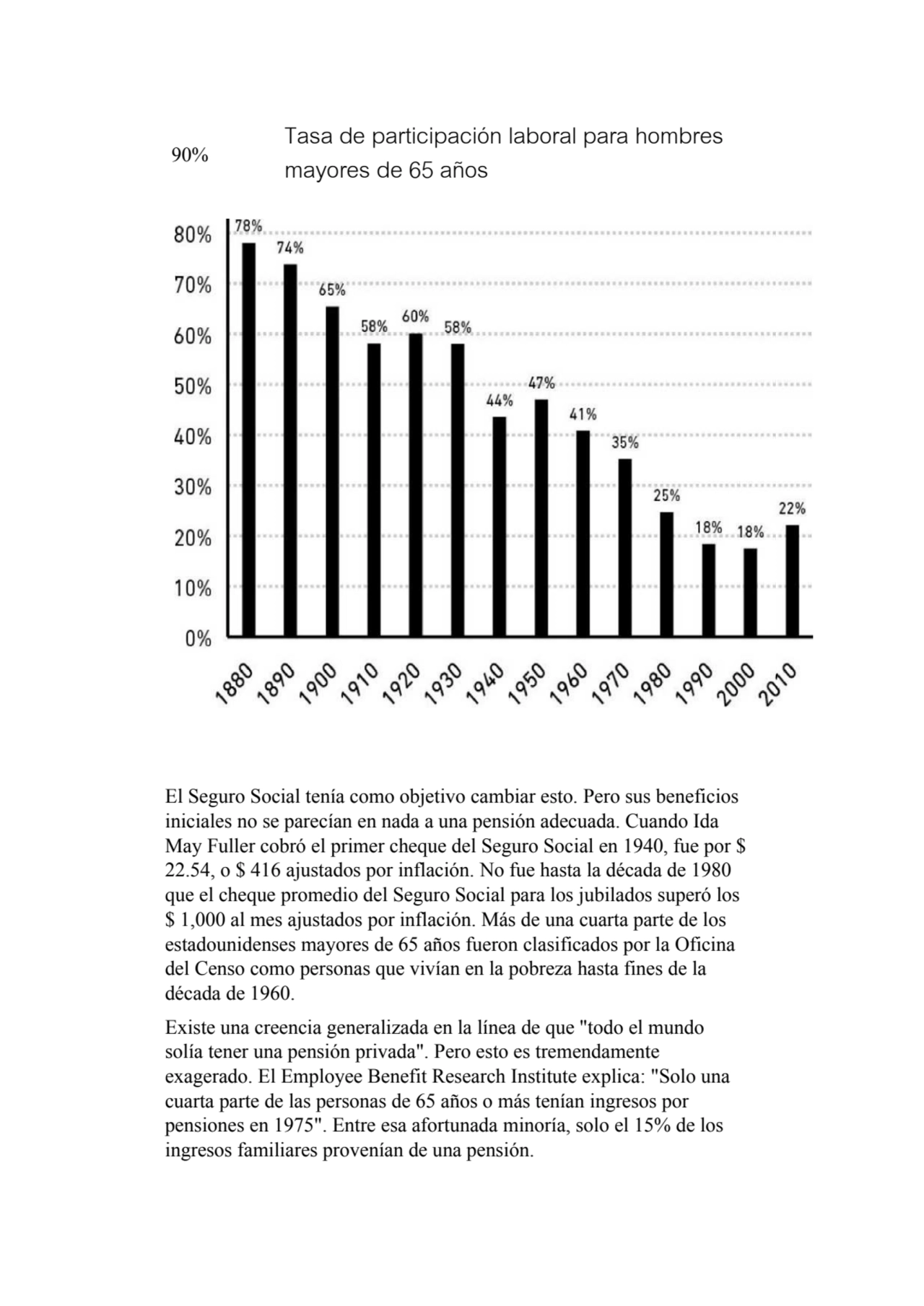 90%
Tasa de participación laboral para hombres 
mayores de 65 años
El Seguro Social tenía como o…