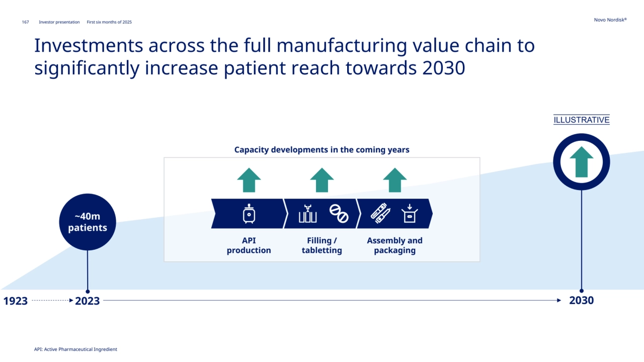 167 Novo Nordisk®
Investor presentation First six months of 2025
Investments across the full manufacturing value chain to 
significantly increase patient reach towards 2030
ILLUSTRATIVE
2023 2030
~40m
patients
Assembly and 
packaging
API
production
Filling /
tabletting
Capacity developments in the coming years
1923
API: Active Pharmaceutical Ingredient