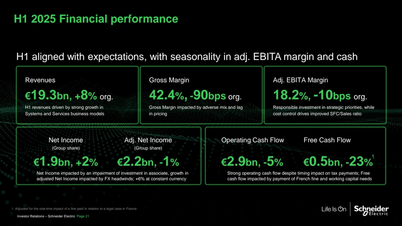 H1 2025 Financial performance
Revenues
€19.3bn, +8% org.
H1 revenues driven by strong growth in 
Systems and Services business models
Gross Margin
42.4%, -90bps org.
Gross Margin impacted by adverse mix and lag 
in pricing
Adj. EBITA Margin
18.2%, -10bps org.
Responsible investment in strategic priorities, while 
cost control drives improved SFC/Sales ratio 
H1 aligned with expectations, with seasonality in adj. EBITA margin and cash
Strong operating cash flow despite timing impact on tax payments; Free 
cash flow impacted by payment of French fine and working capital needs
Free Cash Flow
€0.5bn, -23%
Operating Cash Flow
€2.9bn, -5%
Net Income impacted by an impairment of investment in associate, growth in 
adjusted Net Income impacted by FX headwinds; +6% at constant currency
Adj. Net Income 
(Group share)
€2.2bn, -1%
Net Income 
(Group share)
€1.9bn, +2%
Investor Relations – Schneider Electric Page 21
1. Adjusted for the one-time impact of a fine paid in relation to a legal case in France
1