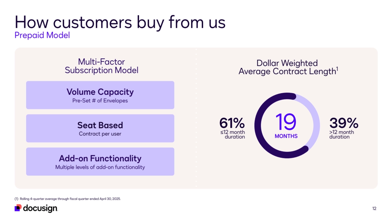 12
How customers buy from us
Prepaid Model
(1) Rolling 4-quarter average through fiscal quarter ended April 30, 2025.
Volume Capacity
Pre-Set # of Envelopes 
Seat Based
Contract per user
Add-on Functionality
Multiple levels of add-on functionality
Dollar Weighted
Average Contract Length1
Multi-Factor 
Subscription Model
39%
>12 month 
duration
61%
≤12 month 
duration
19
MONTHS