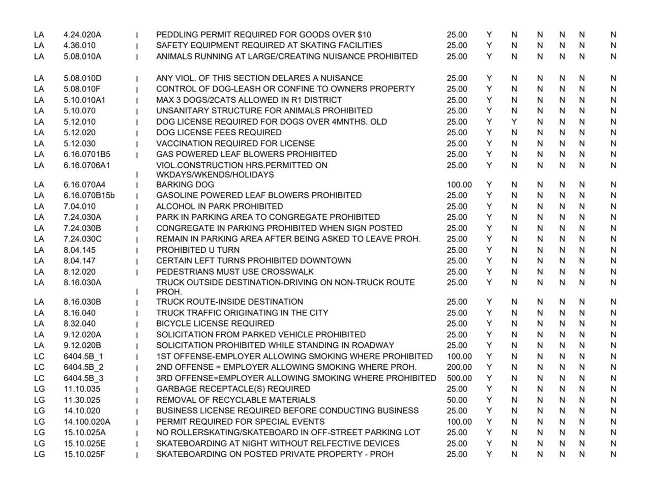 LA 4.24.020A I PEDDLING PERMIT REQUIRED FOR GOODS OVER $10 25.00 Y N N N N N
LA 4.36.010 I SAFETY …