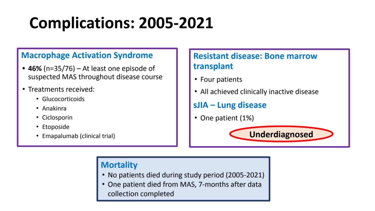 Complications: 2005-2021
Macrophage Activation Syndrome
• 46% (n=35/76) – At least one episode of…