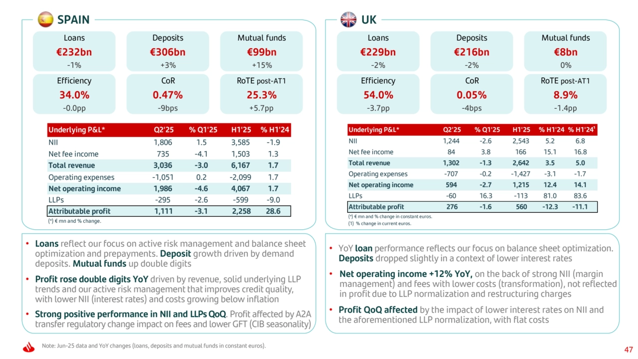 47 Note: Jun-25 data and YoY changes (loans, deposits and mutual funds in constant euros).
SPAIN UK
Underlying P&L* Q2'25 % Q1'25 H1'25 % H1'24
NII 1,806 1.5 3,585 -1.9 
Net fee income 735 -4.1 1,503 1.3 
Total revenue 3,036 -3.0 6,167 1.7 
Operating expenses -1,051 0.2 -2,099 1.7 
Net operating income 1,986 -4.6 4,067 1.7 
LLPs -295 -2.6 -599 -9.0 
Attributable profit 1,111 -3.1 2,258 28.6 
(*) € mn and % change.
Underlying P&L* Q2'25 % Q1'25 H1'25 % H1'24 % H1'24¹
NII 1,244 -2.6 2,543 5.2 6.8 
Net fee income 84 3.8 166 15.1 16.8 
Total revenue 1,302 -1.3 2,642 3.5 5.0 
Operating expenses -707 -0.2 -1,427 -3.1 -1.7 
Net operating income 594 -2.7 1,215 12.4 14.1 
LLPs -60 16.3 -113 81.0 83.6 
Attributable profit 276 -1.6 560 -12.3 -11.1 
(*) € mn and % change in constant euros.
(1) % change in current euros.
Loans
€232bn
-1%
Deposits
€306bn
+3%
Mutual funds
€99bn
+15%
Efficiency
34.0%
-0.0pp
CoR
0.47%
-9bps
RoTE post-AT1
25.3%
+5.7pp
Loans
€229bn
-2%
Deposits
€216bn
-2%
Mutual funds
€8bn
0%
Efficiency
54.0%
-3.7pp
CoR
0.05%
-4bps
RoTE post-AT1
8.9%
-1.4pp
• YoY loan performance reflects our focus on balance sheet optimization. 
Deposits dropped slightly in a context of lower interest rates
• Net operating income +12% YoY, on the back of strong NII (margin 
management) and fees with lower costs (transformation), not reflected 
in profit due to LLP normalization and restructuring charges
• Profit QoQ affected by the impact of lower interest rates on NII and 
the aforementioned LLP normalization, with flat costs
• Loans reflect our focus on active risk management and balance sheet 
optimization and prepayments. Deposit growth driven by demand 
deposits. Mutual funds up double digits
• Profit rose double digits YoY driven by revenue, solid underlying LLP 
trends and our active risk management that improves credit quality, 
with lower NII (interest rates) and costs growing below inflation
• Strong positive performance in NII and LLPs QoQ. Profit affected by A2A 
transfer regulatory change impact on fees and lower GFT (CIB seasonality)
