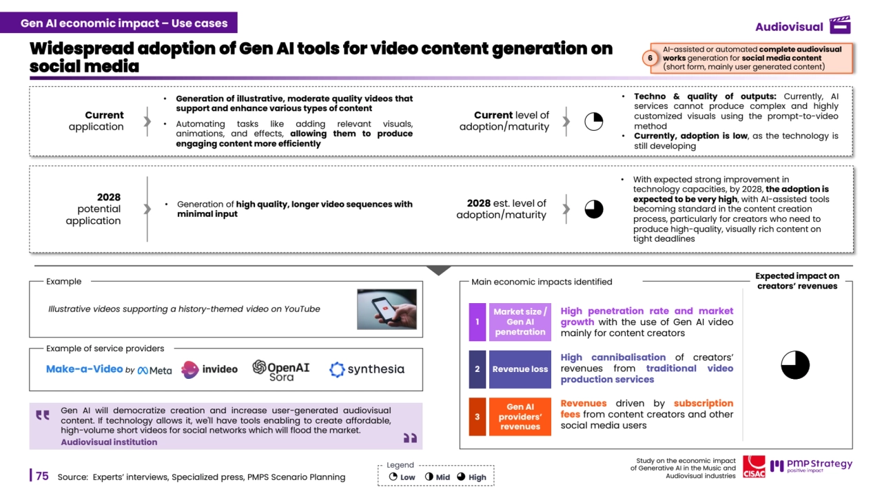 75
Study on the economic impact 
of Generative AI in the Music and 
Audiovisual industries 
Example of service providers
Widespread adoption of Gen AI tools for video content generation on 
social media
Source: Experts’ interviews, Specialized press, PMPS Scenario Planning
Current level of 
adoption/maturity
• Techno & quality of outputs: Currently, AI
services cannot produce complex and highly
customized visuals using the prompt-to-video
method
• Currently, adoption is low, as the technology is
still developing
• With expected strong improvement in 
technology capacities, by 2028, the adoption is 
expected to be very high, with AI-assisted tools 
becoming standard in the content creation 
process, particularly for creators who need to 
produce high-quality, visually rich content on 
tight deadlines
Current
application
• Generation of illustrative, moderate quality videos that
support and enhance various types of content
• Automating tasks like adding relevant visuals,
animations, and effects, allowing them to produce
engaging content more efficiently
• Generation of high quality, longer video sequences with 
minimal input
Example
AI-assisted or automated complete audiovisual 
works generation for social media content 
(short form, mainly user generated content)
6
Illustrative videos supporting a history-themed video on YouTube
Make-a-Video by
2028
potential 
application
2028 est. level of 
adoption/maturity
Low Mid High
Legend
Gen AI will democratize creation and increase user-generated audiovisual
content. If technology allows it, we'll have tools enabling to create affordable,
high-volume short videos for social networks which will flood the market.
Audiovisual institution
Main economic impacts identified
High cannibalisation of creators’
revenues from traditional video
production services
2 Revenue loss
Revenues driven by subscription
fees from content creators and other
social media users
Gen AI 
providers’ 
revenues
3
High penetration rate and market
growth with the use of Gen AI video
mainly for content creators
1
Market size / 
Gen AI 
penetration
Expected impact on 
creators’ revenues
Gen AI economic impact – Use cases Audiovisual