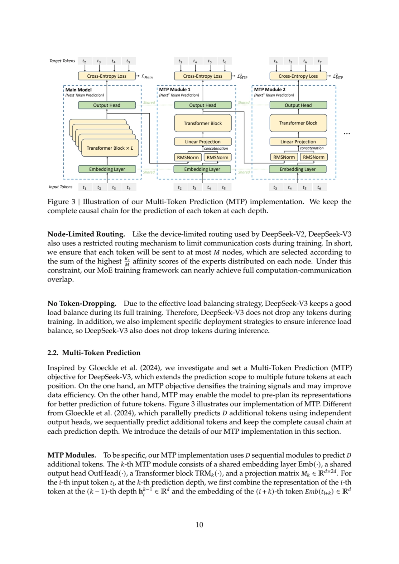 Main Model
(Next Token Prediction)
Embedding Layer
Output Head Output Head
Transformer Block 
Embedding Layer
𝑡𝑡1 𝑡𝑡2 𝑡𝑡3 𝑡𝑡4
𝑡𝑡2 𝑡𝑡3 𝑡𝑡4 𝑡𝑡5
RMSNorm RMSNorm
Linear Projection
MTP Module 1
(Next2 Token Prediction)
Shared
Shared
concatenation
Output Head
Transformer Block 
Embedding Layer
Linear Projection
MTP Module 2
(Next3 Token Prediction)
concatenation
Shared
Shared
𝑡𝑡2 𝑡𝑡3 𝑡𝑡4 𝑡𝑡5
𝑡𝑡3 𝑡𝑡4 𝑡𝑡5 𝑡𝑡6 𝑡𝑡4 𝑡𝑡5 𝑡𝑡6 𝑡𝑡7
𝑡𝑡3 𝑡𝑡4 𝑡𝑡5 𝑡𝑡6
Transformer Block × 𝐿𝐿
Transformer Block × 𝐿𝐿
Transformer Block × 𝐿𝐿
Transformer Block × 𝐿𝐿
Transformer Block × 𝐿𝐿
···
Cross-Entropy Loss Cross-Entropy Loss Cross-Entropy Loss
Input Tokens
Target Tokens
RMSNorm RMSNorm
ℒMTP
1 ℒMTP
2 ℒ𝑀𝑀𝑀𝑀𝑀𝑀𝑀𝑀
Figure 3 | Illustration of our Multi-Token Prediction (MTP) implementation. We keep the
complete causal chain for the prediction of each token at each depth.
Node-Limited Routing. Like the device-limited routing used by DeepSeek-V2, DeepSeek-V3
also uses a restricted routing mechanism to limit communication costs during training. In short,
we ensure that each token will be sent to at most 𝑀 nodes, which are selected according to
the sum of the highest 𝐾𝑟
𝑀
affinity scores of the experts distributed on each node. Under this
constraint, our MoE training framework can nearly achieve full computation-communication
overlap.
No Token-Dropping. Due to the effective load balancing strategy, DeepSeek-V3 keeps a good
load balance during its full training. Therefore, DeepSeek-V3 does not drop any tokens during
training. In addition, we also implement specific deployment strategies to ensure inference load
balance, so DeepSeek-V3 also does not drop tokens during inference.
2.2. Multi-Token Prediction
Inspired by Gloeckle et al. (2024), we investigate and set a Multi-Token Prediction (MTP)
objective for DeepSeek-V3, which extends the prediction scope to multiple future tokens at each
position. On the one hand, an MTP objective densifies the training signals and may improve
data efficiency. On the other hand, MTP may enable the model to pre-plan its representations
for better prediction of future tokens. Figure 3 illustrates our implementation of MTP. Different
from Gloeckle et al. (2024), which parallelly predicts 𝐷 additional tokens using independent
output heads, we sequentially predict additional tokens and keep the complete causal chain at
each prediction depth. We introduce the details of our MTP implementation in this section.
MTP Modules. To be specific, our MTP implementation uses 𝐷 sequential modules to predict 𝐷
additional tokens. The 𝑘-th MTP module consists of a shared embedding layer Emb(·), a shared
output head OutHead(·), a Transformer block TRM𝑘 (·), and a projection matrix 𝑀𝑘 ∈ R𝑑×2𝑑. For
the 𝑖-th input token 𝑡𝑖, at the 𝑘-th prediction depth, we first combine the representation of the 𝑖-th
token at the (𝑘 − 1)-th depth h
𝑘−1
𝑖
∈ R𝑑 and the embedding of the (𝑖 + 𝑘)-th token 𝐸𝑚𝑏(𝑡𝑖+𝑘) ∈ R𝑑
10