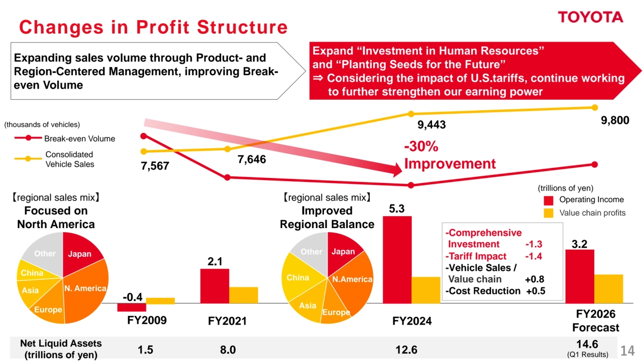 14
FY2009 FY2021 FY2024
FY2026
Forecast
Changes in Profit Structure
Break-even Volume
Consolidated 
Vehicle Sales 7,567 7,646
9,800 9,443
-0.4
2.1
5.3
3.2
-30% 
Improvement
【regional sales mix】
Focused on 
North America
Expanding sales volume through Product- and 
Region-Centered Management, improving Breakeven Volume
Operating Income
Value chain profits
Expand “Investment in Human Resources” 
and “Planting Seeds for the Future” 
⇒ Considering the impact of U.S.tariffs, continue working 
to further strengthen our earning power
【regional sales mix】
Improved
Regional Balance
Net Liquid Assets
(trillions of yen)
1.5 8.0 12.6
14.6
-Comprehensive
Investment -1.3
-Tariff Impact -1.4
-Vehicle Sales / 
Value chain +0.8
-Cost Reduction +0.5
(trillions of yen)
(thousands of vehicles)
Japan
N. America
Europe
Asia
China
Other Japan
N.America
Europe
Asia
China
Other
(Q1 Results)