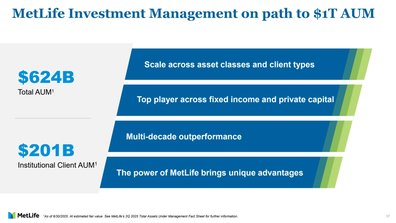 17
Scale across asset classes and client types
Multi-decade outperformance
The power of MetLife brings unique advantages
MetLife Investment Management on path to $1T AUM
$624B
Total AUM1
$201B
Institutional Client AUM1
Top player across fixed income and private capital
1As of 6/30/2025. At estimated fair value. See MetLife’s 2Q 2025 Total Assets Under Management Fact Sheet for further information. 