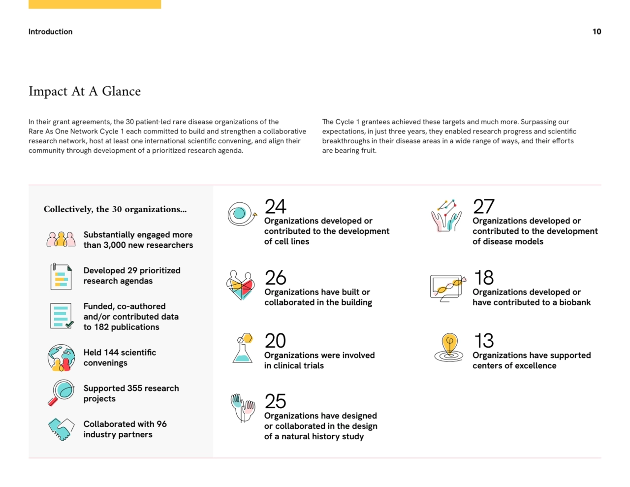 Introduction 10
Impact At A Glance
24
Organizations developed or 
contributed to the developmen…