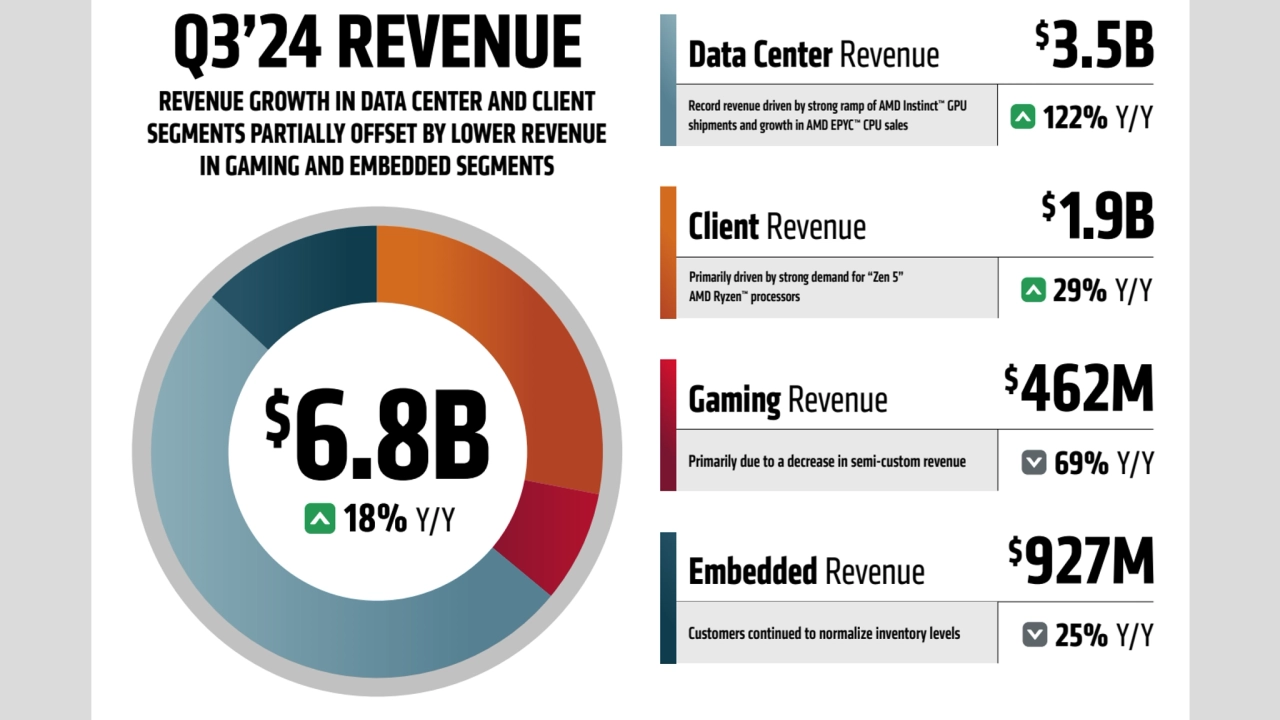 AMD 3Q24-Earnings- highlights 