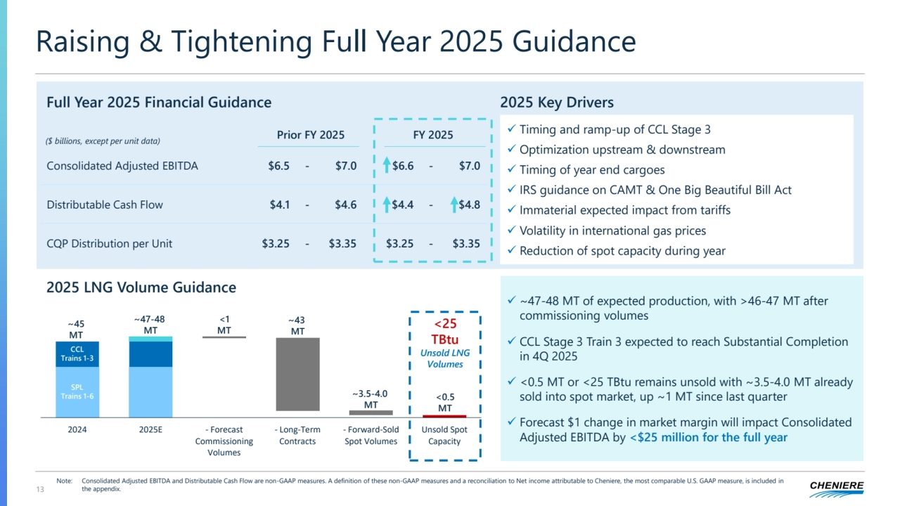 2024 2025E - Forecast
Commissioning
Volumes
- Long-Term
Contracts
- Forward-Sold
Spot Volumes
Unsold Spot
Capacity
13
Full Year 2025 Financial Guidance
Note: Consolidated Adjusted EBITDA and Distributable Cash Flow are non-GAAP measures. A definition of these non-GAAP measures and a reconciliation to Net income attributable to Cheniere, the most comparable U.S. GAAP measure, is included in 
the appendix.
Raising & Tightening Full Year 2025 Guidance
2025 Key Drivers
✓ ~47-48 MT of expected production, with >46-47 MT after 
commissioning volumes
✓ CCL Stage 3 Train 3 expected to reach Substantial Completion 
in 4Q 2025
✓ <0.5 MT or <25 TBtu remains unsold with ~3.5-4.0 MT already 
sold into spot market, up ~1 MT since last quarter
✓ Forecast $1 change in market margin will impact Consolidated 
Adjusted EBITDA by <$25 million for the full year
✓ Timing and ramp-up of CCL Stage 3
✓ Optimization upstream & downstream
✓ Timing of year end cargoes
✓ IRS guidance on CAMT & One Big Beautiful Bill Act
✓ Immaterial expected impact from tariffs
✓ Volatility in international gas prices
✓ Reduction of spot capacity during year
2025 LNG Volume Guidance
CCL
Trains 1-3
SPL
Trains 1-6
~45
MT
~47-48 
MT
<1
MT
~43 
MT
~3.5-4.0
MT
<0.5
MT
<25
TBtu
Unsold LNG 
Volumes
($ billions, except per unit data)
Prior FY 2025 FY 2025
Consolidated Adjusted EBITDA $6.5 - $7.0 $6.6 - $7.0
Distributable Cash Flow $4.1 - $4.6 $4.4 - $4.8
CQP Distribution per Unit $3.25 - $3.35 $3.25 - $3.35