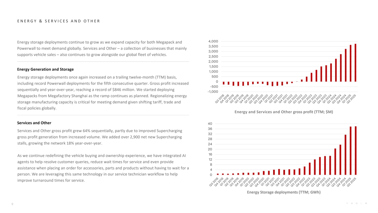 E N E R G Y & S E R V I C E S A N D O T H E R
Energy Storage deployments (TTM; GWh)
Energy and Services and Other gross profit (TTM; $M)
Energy storage deployments continue to grow as we expand capacity for both Megapack and 
Powerwall to meet demand globally. Services and Other – a collection of businesses that mainly 
supports vehicle sales – also continues to grow alongside our global fleet of vehicles.
Energy Generation and Storage
Energy storage deployments once again increased on a trailing twelve-month (TTM) basis, 
including record Powerwall deployments for the fifth consecutive quarter. Gross profit increased 
sequentially and year-over-year, reaching a record of $846 million. We started deploying 
Megapacks from Megafactory Shanghai as the ramp continues as planned. Regionalizing energy 
storage manufacturing capacity is critical for meeting demand given shifting tariff, trade and 
fiscal policies globally.
Services and Other
Services and Other gross profit grew 64% sequentially, partly due to improved Supercharging 
gross profit generation from increased volume. We added over 2,900 net new Supercharging 
stalls, growing the network 18% year-over-year. 
As we continue redefining the vehicle buying and ownership experience, we have integrated AI 
agents to help resolve customer queries, reduce wait times for service and even provide 
assistance when placing an order for accessories, parts and products without having to wait for a 
person. We are leveraging this same technology in our service technician workflow to help 
improve turnaround times for service. 
9
0
4
8
12
16
20
24
28
32
36
40
-1,000
-500
0
500
1,000
1,500
2,000
2,500
3,000
3,500
4,000