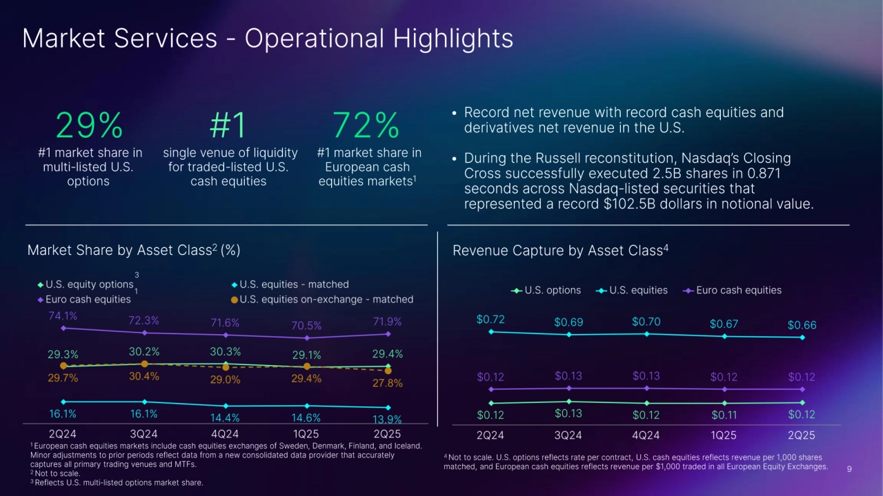 Nasdaq's Strong Second Quarter Performance Q2 2025 - Page 9