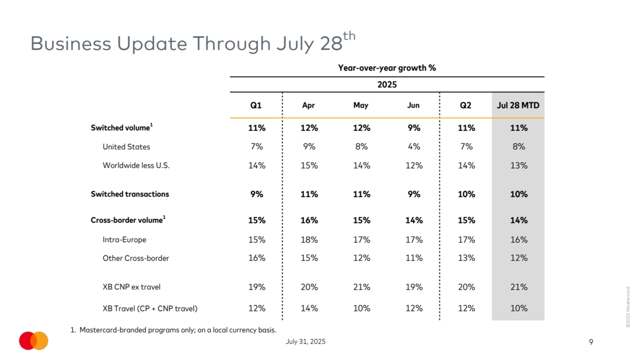©2025 Mastercard
July 31, 2025 9
Business Update Through July 28th 
1. Mastercard-branded programs only; on a local currency basis.
Year-over-year growth %
2025
Q1 Apr May Jun Q2 Jul 28 MTD
Switched volume1
11% 12% 12% 9% 11% 11%
United States 7% 9% 8% 4% 7% 8%
Worldwide less U.S. 14% 15% 14% 12% 14% 13%
Switched transactions 9% 11% 11% 9% 10% 10%
Cross-border volume1
15% 16% 15% 14% 15% 14%
Intra-Europe 15% 18% 17% 17% 17% 16%
Other Cross-border 16% 15% 12% 11% 13% 12%
XB CNP ex travel 19% 20% 21% 19% 20% 21%
XB Travel (CP + CNP travel) 12% 14% 10% 12% 12% 10%
