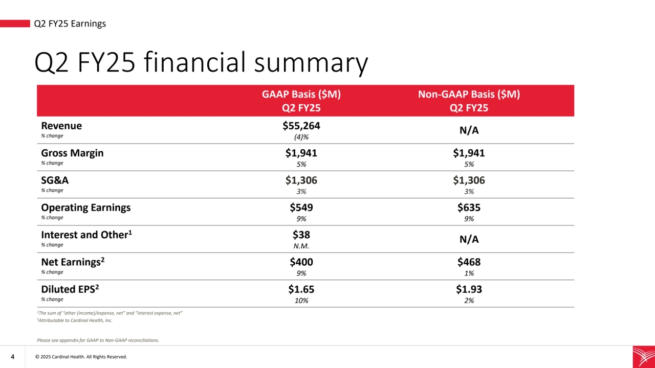 4 © 2025 Cardinal Health. All Rights Reserved. 
GAAP Basis ($M)
Q2 FY25
Non-GAAP Basis ($M)
Q2 FY25
Revenue
% change 
$55,264
(4)%
N/A
Gross Margin
% change
$1,941
5%
$1,941
5%
SG&A
% change
$1,306
3%
$1,306
3%
Operating Earnings
% change
$549
9%
$635
9%
Interest and Other1
% change
$38
N.M.
N/A
Net Earnings2
% change
$400
9%
$468
1%
Diluted EPS2
% change
$1.65
10%
$1.93
2%
Q2 FY25 financial summary
1The sum of “other (income)/expense, net” and “interest expense, net”
2Attributable to Cardinal Health, Inc. 
Please see appendix for GAAP to Non-GAAP reconciliations.
• Q2 FY25 Earnings
