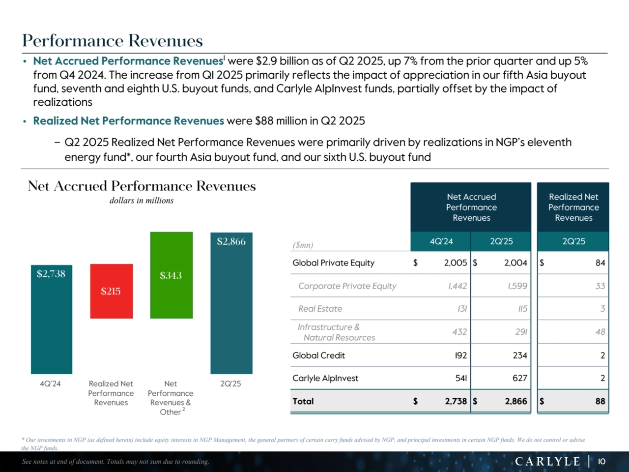 10
$2,738
$2,523 $2,523
$2,866
$215
$343
4Q’24 Realized Net 
Performance 
Revenues
Net 
Performance 
Revenues & 
Other
2Q'25
• Net Accrued Performance Revenues1 were $2.9 billion as of Q2 2025, up 7% from the prior quarter and up 5%
from Q4 2024. The increase from Q1 2025 primarily reflects the impact of appreciation in our fifth Asia buyout 
fund, seventh and eighth U.S. buyout funds, and Carlyle AlpInvest funds, partially offset by the impact of 
realizations
• Realized Net Performance Revenues were $88 million in Q2 2025
– Q2 2025 Realized Net Performance Revenues were primarily driven by realizations in NGP’s eleventh 
energy fund*, our fourth Asia buyout fund, and our sixth U.S. buyout fund
Performance Revenues
* Our investments in NGP (as defined herein) include equity interests in NGP Management, the general partners of certain carry funds advised by NGP, and principal investments in certain NGP funds. We do not control or advise 
the NGP funds.
10
Net Accrued
Performance
Revenues
Realized Net
Performance 
Revenues
($mn) 4Q'24 2Q'25 2Q'25
Global Private Equity $ 2,005 $ 2,004 $ 84 
 Corporate Private Equity 1,442 1,599 33 
 Real Estate 131 115 3 
Infrastructure & 
 Natural Resources 432 291 48 
Global Credit 192 234 2 
Carlyle AlpInvest 541 627 2 
Total $ 2,738 $ 2,866 $ 88 
Net Accrued Performance Revenues
dollars in millions
See notes at end of document. Totals may not sum due to rounding.
2