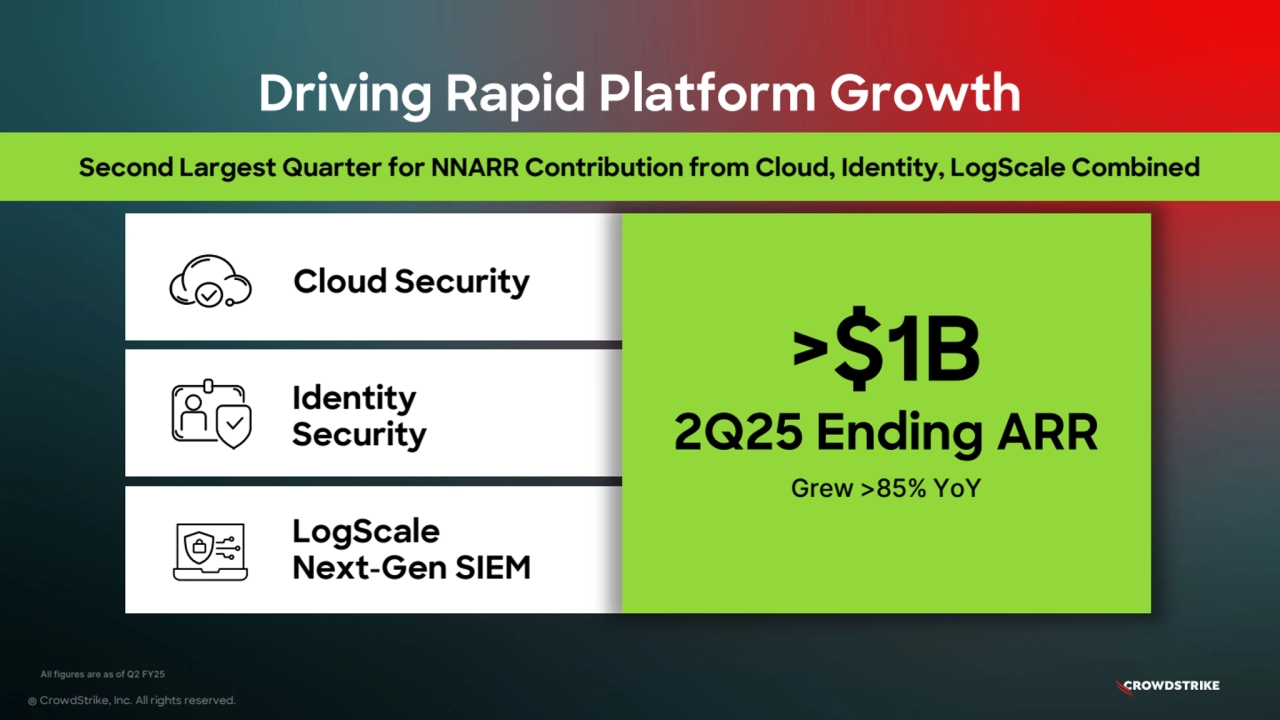 Driving Rapid Platform Growth
® CrowdStrike, Inc. All rights reserved.
LogScale
Next-Gen SIEM
Cloud Security
Identity
Security
>$1B
2Q25 Ending ARR
All figures are as of Q2 FY25
Grew >85% YoY
Second Largest Quarter for NNARR Contribution from Cloud, Identity, LogScale Combined