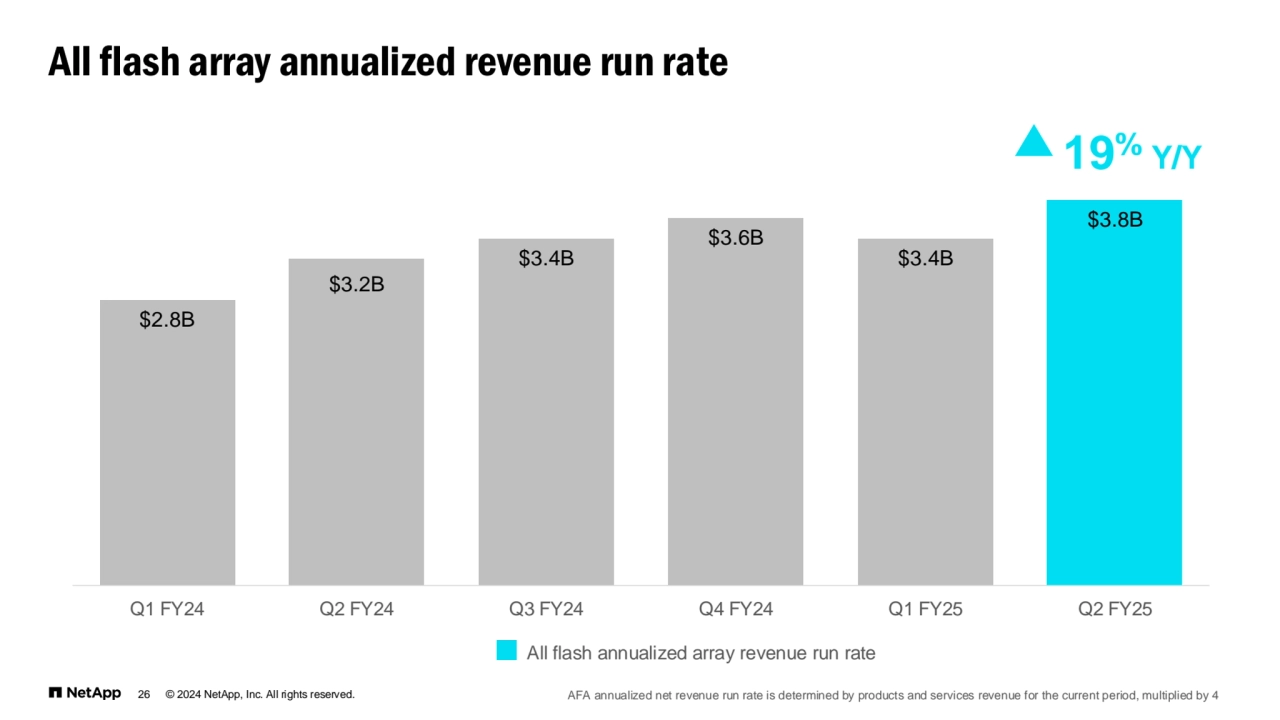 © 2024 NetApp, Inc. All rights reserved.
All flash array annualized revenue run rate
$2.8B
$3.2B
$3.4B
$3.6B
$3.4B
$3.8B
Q1 FY24 Q2 FY24 Q3 FY24 Q4 FY24 Q1 FY25 Q2 FY25
All flash annualized array revenue run rate
19% Y/Y
26 AFA annualized net revenue run rate is determined by products and services revenue for the current period, multiplied by 4