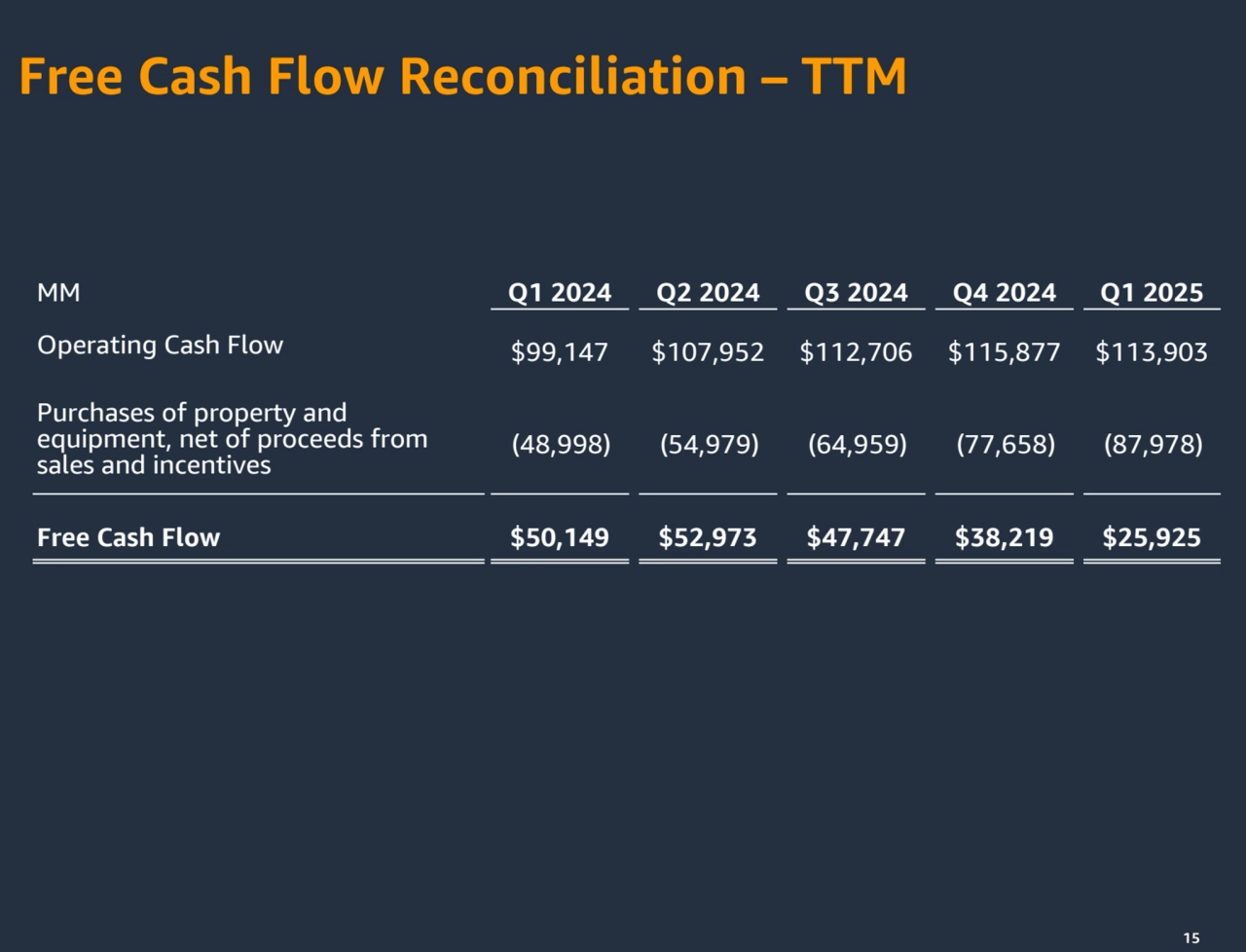 15
Free Cash Flow Reconciliation – TTM
MM Q1 2024 Q2 2024 Q3 2024 Q4 2024 Q1 2025
Operating Cash Flow $99,147 $107,952 $112,706 $115,877 $113,903
Purchases of property and 
equipment, net of proceeds from 
sales and incentives
(48,998) (54,979) (64,959) (77,658) (87,978)
Free Cash Flow $50,149 $52,973 $47,747 $38,219 $25,925
15