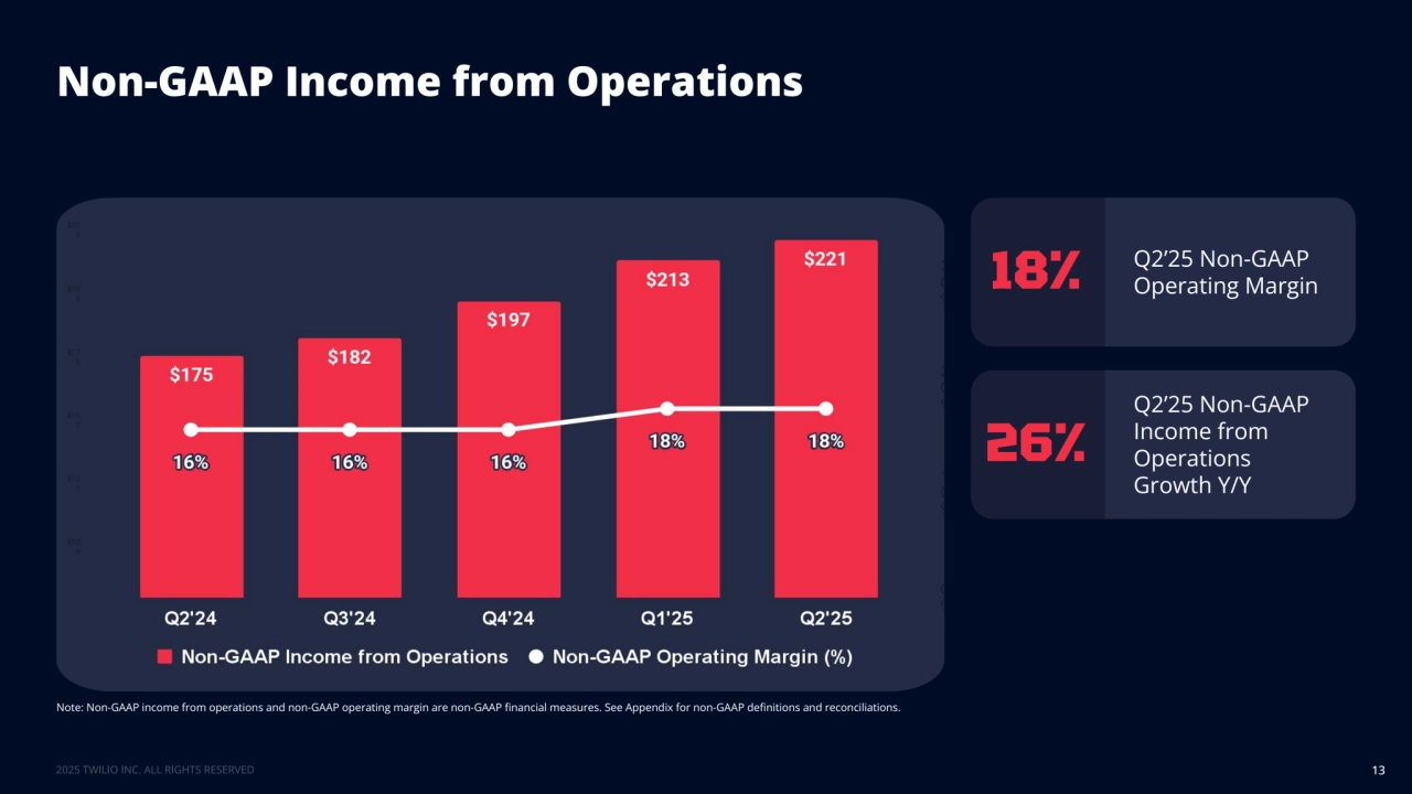 Non-GAAP Income from Operations
13
Note: Non-GAAP income from operations and non-GAAP operating margin are non-GAAP financial measures. See Appendix for non-GAAP definitions and reconciliations.
Q2’25 Non-GAAP 18% Operating Margin
Q2’25 Non-GAAP 
Income from 
Operations 
Growth Y/Y
26%