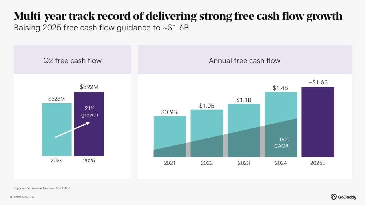 © 2025 GoDaddy Inc..
Multi-year track record of delivering strong free cash flow growth
Raising 2025 free cash flow guidance to ~$1.6B
14
Represents four-year free cash flow CAGR.
Q2 free cash flow Annual free cash flow
$0.9B
$1.0B
$1.1B
$1.4B
2021 2022 2023 2024 2025E
16%
CAGR
$392M
$323M
2024 2025
21% 
growth
~$1.6B