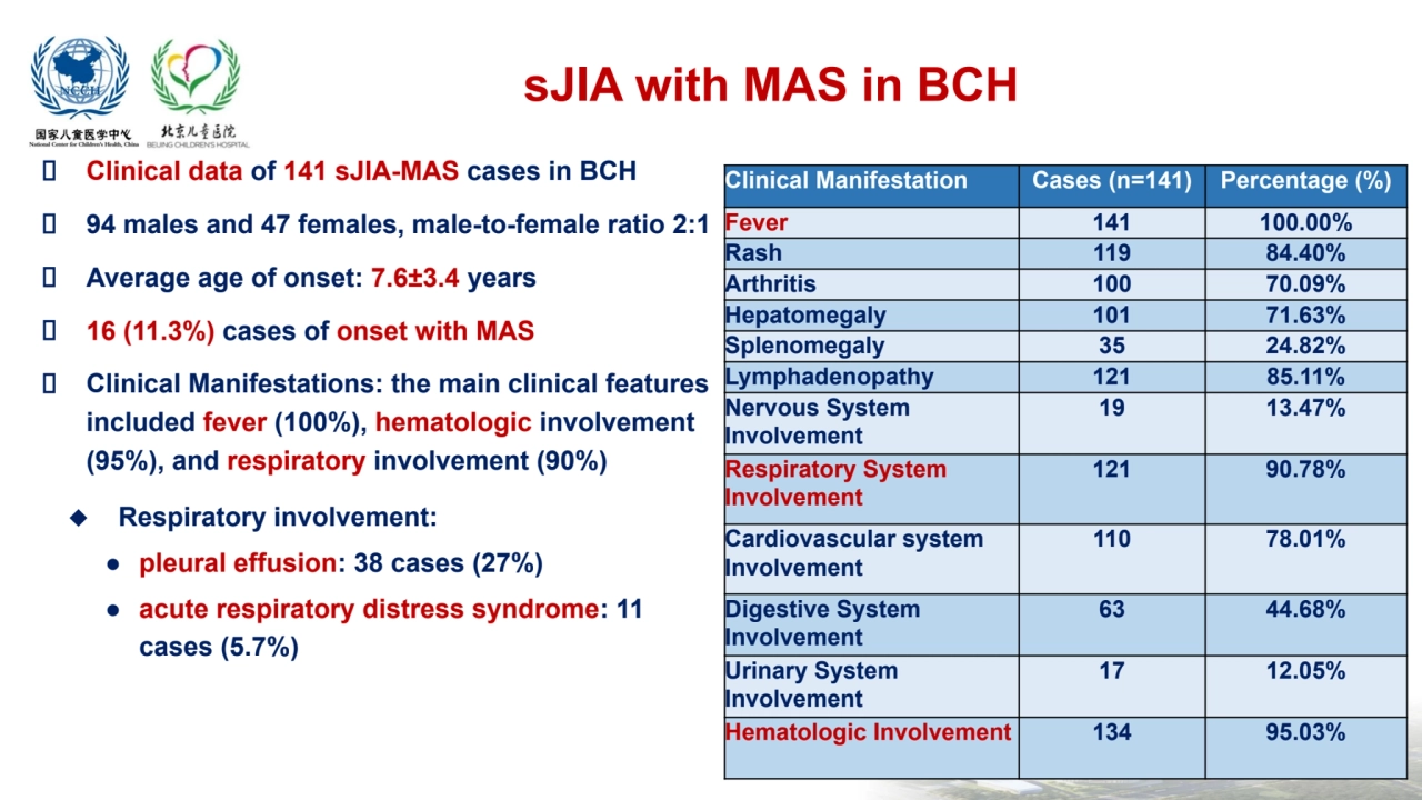  Clinical data of 141 sJIA-MAS cases in BCH
 94 males and 47 females, male-to-female ratio 2:1
 A…