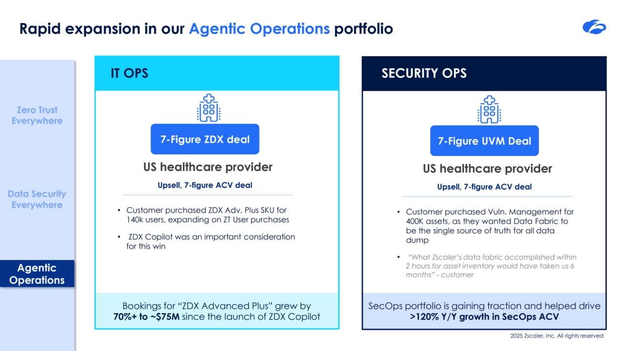 2025 Zscaler, Inc. All rights reserved
Rapid expansion in our Agentic Operations portfolio 
IT OPS SECURITY OPS
US healthcare provider
• Customer purchased Vuln. Management for 
400K assets, as they wanted Data Fabric to 
be the single source of truth for all data 
dump
• “What Zscaler’s data fabric accomplished within 
2 hours for asset inventory would have taken us 6 
months” - customer
7-Figure UVM Deal
Upsell, 7-figure ACV deal
Bookings for “ZDX Advanced Plus” grew by
70%+ to ~$75M since the launch of ZDX Copilot
US healthcare provider
• Customer purchased ZDX Adv. Plus SKU for 
140k users, expanding on ZT User purchases
• ZDX Copilot was an important consideration 
for this win
7-Figure ZDX deal
Upsell, 7-figure ACV deal
SecOps portfolio is gaining traction and helped drive 
>120% Y/Y growth in SecOps ACV
Data Security 
Everywhere
Agentic 
Operations
Zero Trust 
Everywhere