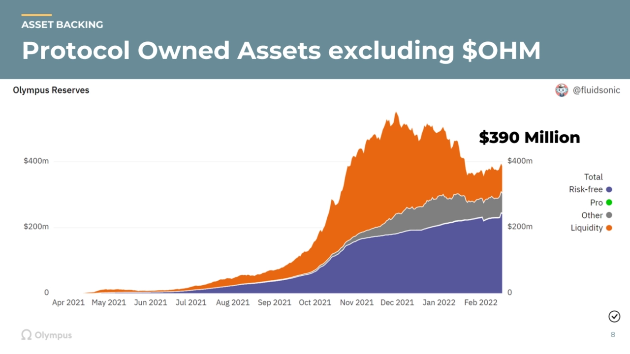 Protocol Owned Assets excluding $OHM
8
ASSET BACKING
$390 Million