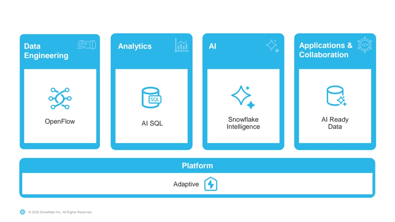 © 2025 Snowflake Inc. All Rights Reserved
OpenFlow AI SQL Snowflake 
Intelligence
AI Ready 
Data
Data
Engineering
Analytics AI
Adaptive
Platform
Applications &
Collaboration