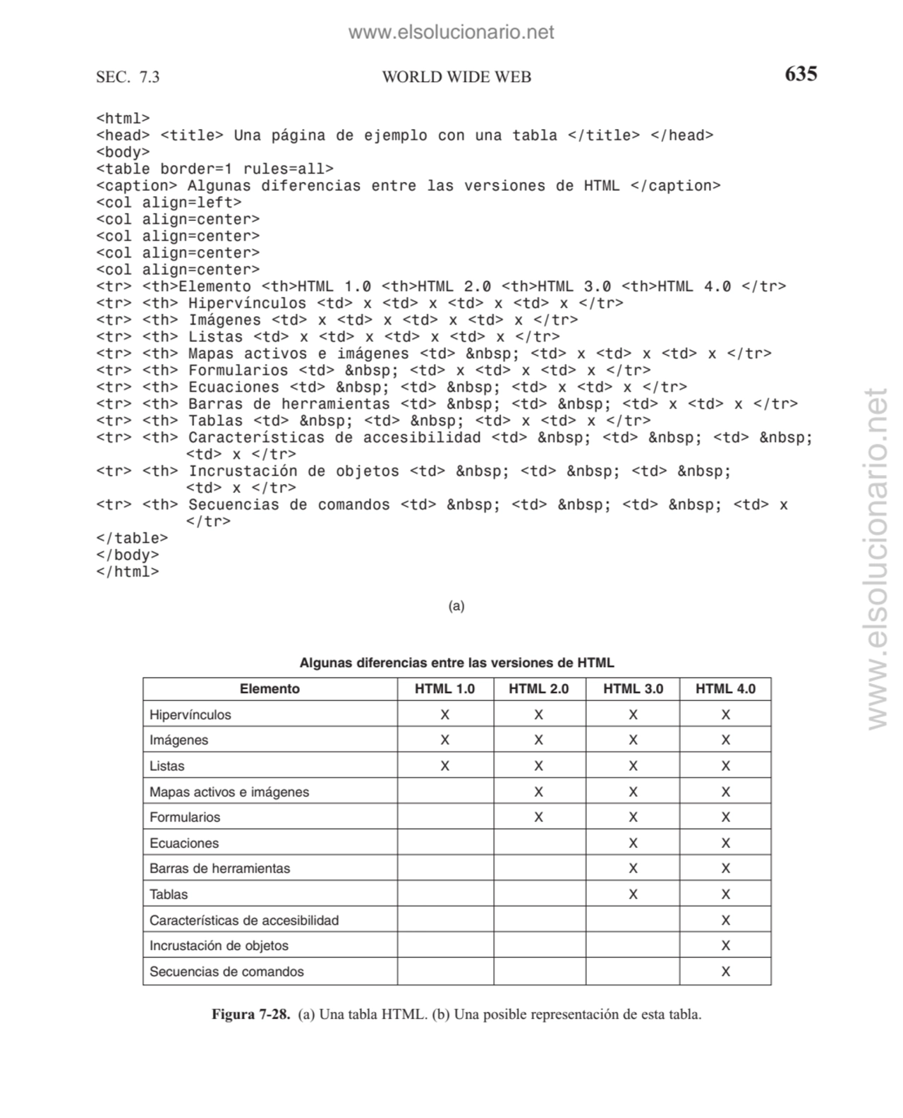 SEC. 7.3 WORLD WIDE WEB 635
<html>
<head> <title> Una página de ejemplo con una tabla </title> </…