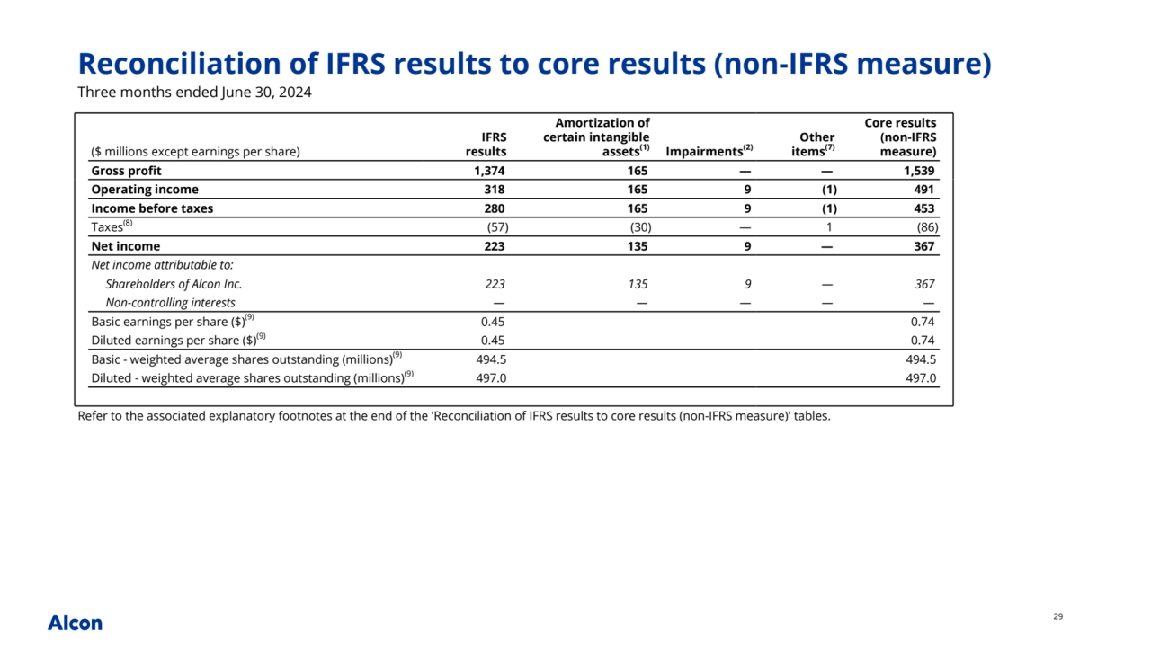29
($ millions except earnings per share)
IFRS 
results
Amortization of 
certain intangible 
assets(1) Impairments(2)
Other 
items(7)
Core results 
(non-IFRS 
measure)
Gross profit 1,374 165 — — 1,539 
Operating income 318 165 9 (1) 491 
Income before taxes 280 165 9 (1) 453 
Taxes(8) (57) (30) — 1 (86) 
Net income 223 135 9 — 367 
Net income attributable to:
Shareholders of Alcon Inc. 223 135 9 — 367 
Non-controlling interests — — — — — 
Basic earnings per share ($)(9) 0.45 0.74 
Diluted earnings per share ($)(9) 0.45 0.74 
Basic - weighted average shares outstanding (millions)(9) 494.5 494.5
Diluted - weighted average shares outstanding (millions)(9) 497.0 497.0
Refer to the associated explanatory footnotes at the end of the 'Reconciliation of IFRS results to core results (non-IFRS measure)' tables.
Three months ended June 30, 2024
Reconciliation of IFRS results to core results (non-IFRS measure)