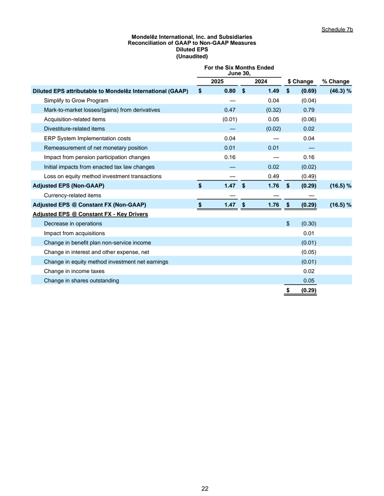  22
Schedule 7b
Mondelēz International, Inc. and Subsidiaries
Reconciliation of GAAP to Non-GAAP Measures
Diluted EPS
(Unaudited)
For the Six Months Ended 
June 30,
2025 2024 $ Change % Change
Diluted EPS attributable to Mondelēz International (GAAP) $ 0.80 $ 1.49 $ (0.69) (46.3) %
Simplify to Grow Program — 0.04 (0.04)
Mark-to-market losses/(gains) from derivatives 0.47 (0.32) 0.79
Acquisition-related items (0.01) 0.05 (0.06)
Divestiture-related items — (0.02) 0.02
ERP System Implementation costs 0.04 — 0.04
Remeasurement of net monetary position 0.01 0.01 —
Impact from pension participation changes 0.16 — 0.16
Initial impacts from enacted tax law changes — 0.02 (0.02)
Loss on equity method investment transactions — 0.49 (0.49)
Adjusted EPS (Non-GAAP) $ 1.47 $ 1.76 $ (0.29) (16.5) %
Currency-related items — — —
Adjusted EPS @ Constant FX (Non-GAAP) $ 1.47 $ 1.76 $ (0.29) (16.5) %
Adjusted EPS @ Constant FX - Key Drivers 
Decrease in operations $ (0.30)
Impact from acquisitions 0.01
Change in benefit plan non-service income (0.01)
Change in interest and other expense, net (0.05)
Change in equity method investment net earnings (0.01)
Change in income taxes 0.02
Change in shares outstanding 0.05
$ (0.29)