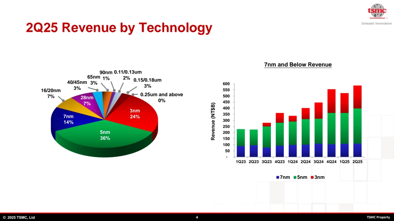 Unleash Innovation
© 2025 TSMC, Ltd 4 TSMC Property
2Q25 Revenue by Technology
 -
 50
 100
 150
 200
 250
 300
 350
 400
 450
 500
 550
 600
1Q23 2Q23 3Q23 4Q23 1Q24 2Q24 3Q24 4Q24 1Q25 2Q25
Revenue (NT$B)
7nm 5nm 3nm
7nm and Below Revenue
0.11/0.13um 
2%
90nm 
1%
0.25um and above 
0%
40/45nm 
3%
28nm
7%
16/20nm 
7%
0.15/0.18um 
3%
65nm 
3%
7nm
14%
5nm
36%
3nm
24%