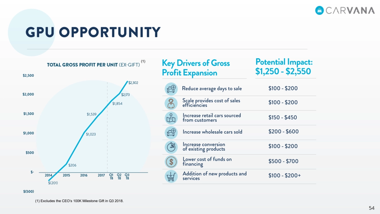 (1) Excludes the CEO’s 100K Milestone Gift in Q3 2018.
(1)