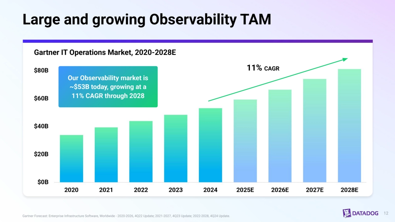 Large and growing Observability TAM
12 Gartner Forecast: Enterprise Infrastructure Software, Worldwide - 2020-2026, 4Q22 Update; 2021-2027, 4Q23 Update; 2022-2028, 4Q24 Update. 
Gartner IT Operations Market, 2020-2028E
11% CAGR
Our Observability market is 
~$53B today, growing at a 
11% CAGR through 2028