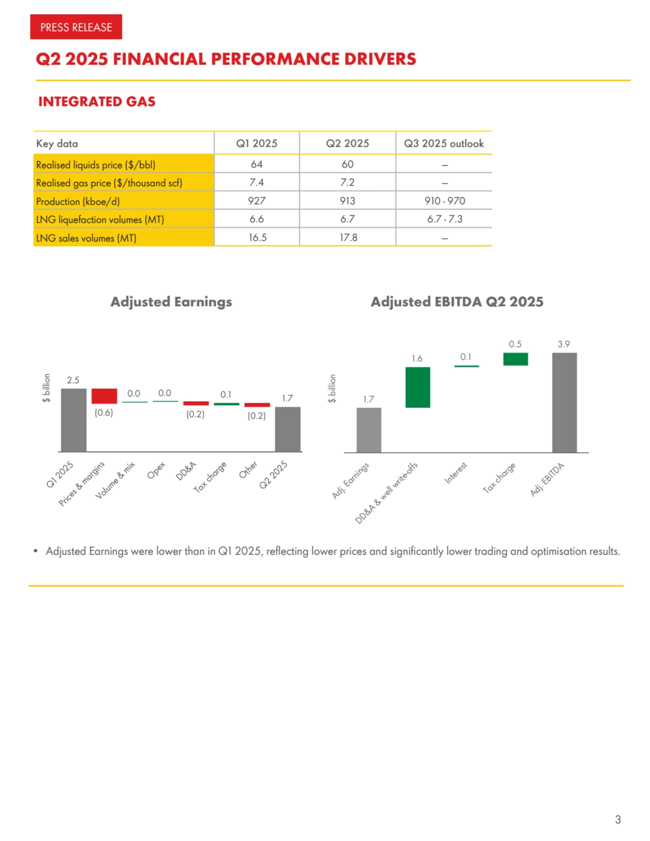 Q2 2025 FINANCIAL PERFORMANCE DRIVERS
INTEGRATED GAS
Key data Q1 2025 Q2 2025 Q3 2025 outlook
Realised liquids price ($/bbl) 64 60 —
Realised gas price ($/thousand scf) 7.4 7.2 —
Production (kboe/d) 927 913 910 - 970
LNG liquefaction volumes (MT) 6.6 6.7 6.7 - 7.3
LNG sales volumes (MT) 16.5 17.8 —
$ billion
Adjusted Earnings
2.5
(0.6)
0.0 0.0
(0.2)
0.1
(0.2)
1.7
Q1 2025
Prices & margins
Volume & mix
Opex
DD&A
Tax charge
Other
Q2 2025
$ billion
Adjusted EBITDA Q2 2025
1.7
1.6 0.1
0.5 3.9
Adj. Earnings
DD&A & well write-offs
Interest
Tax charge
Adj. EBITDA
• Adjusted Earnings were lower than in Q1 2025, reflecting lower prices and significantly lower trading and optimisation results.
PRESS RELEASE
3