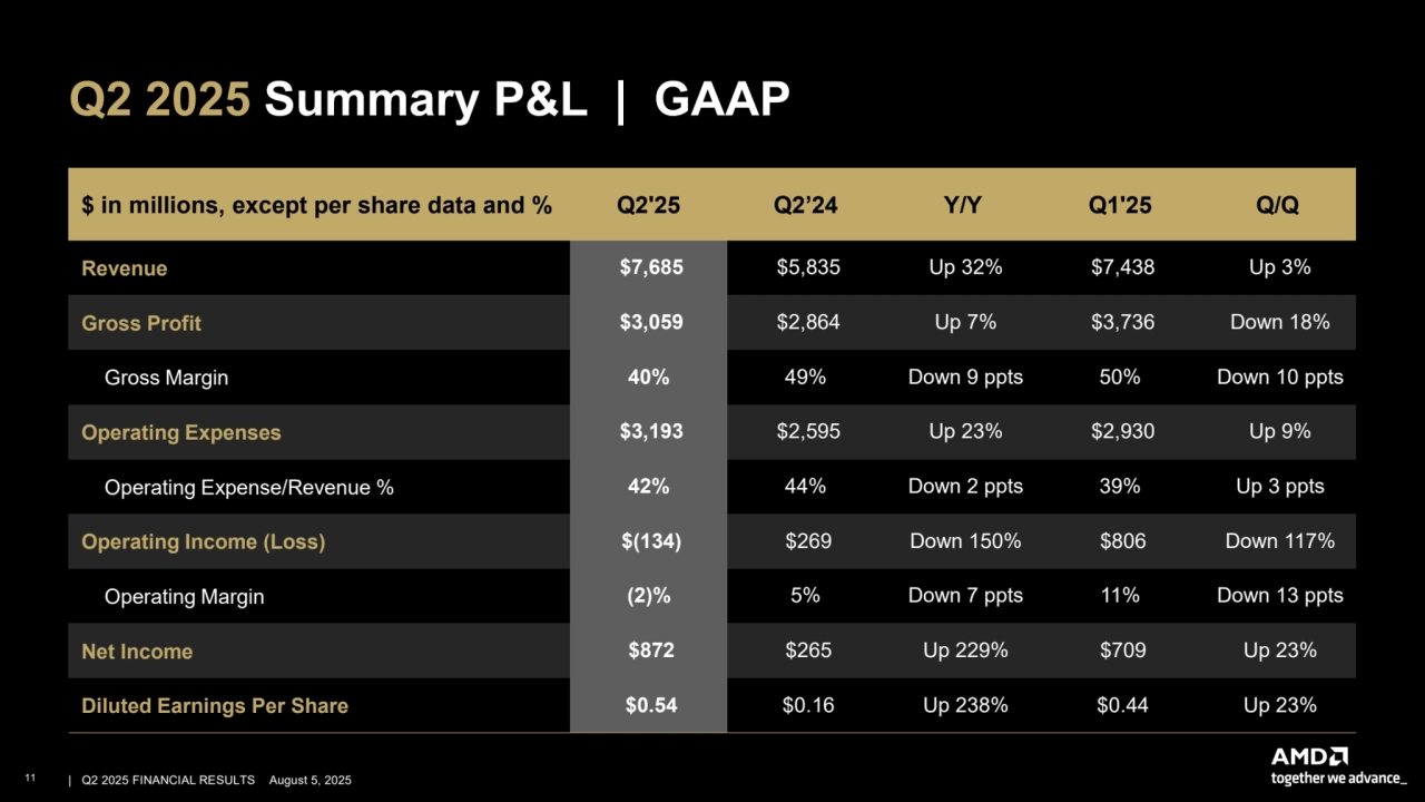 –
Q2 2025 Summary P&L | GAAP
$ in millions, except per share data and % Q2'25 Q2’24 Y/Y Q1'25 Q/Q
Revenue $7,685 $5,835 Up 32% $7,438 Up 3%
Gross Profit $3,059 $2,864 Up 7% $3,736 Down 18%
Gross Margin 40% 49% Down 9 ppts 50% Down 10 ppts
Operating Expenses $3,193 $2,595 Up 23% $2,930 Up 9%
Operating Expense/Revenue % 42% 44% Down 2 ppts 39% Up 3 ppts
Operating Income (Loss) $(134) $269 Down 150% $806 Down 117%
Operating Margin (2)% 5% Down 7 ppts 11% Down 13 ppts
Net Income $872 $265 Up 229% $709 Up 23%
Diluted Earnings Per Share $0.54 $0.16 Up 238% $0.44 Up 23%
11 | | Q2 2025 FINANCIAL RESULTS August 5, 2025