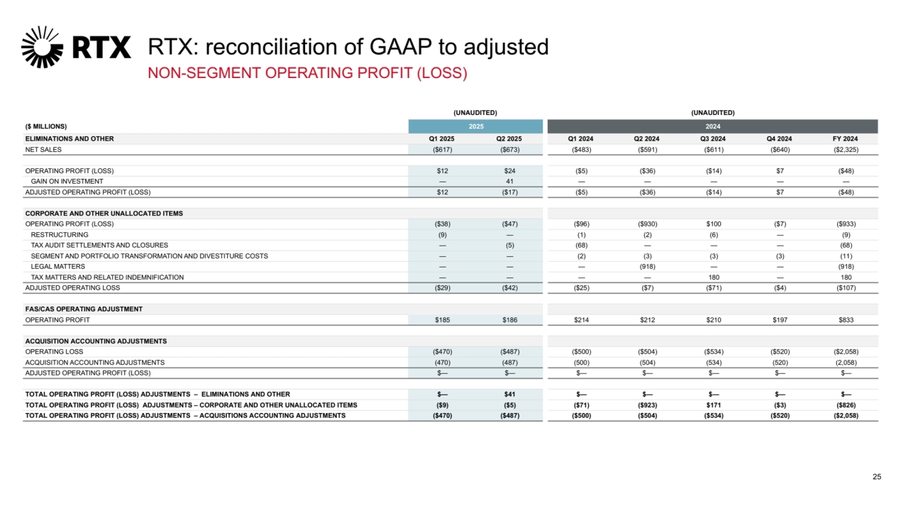 NON-SEGMENT OPERATING PROFIT (LOSS)
(UNAUDITED) (UNAUDITED)
($ MILLIONS) 2025 2024
ELIMINATIONS AND OTHER Q1 2025 Q2 2025 Q1 2024 Q2 2024 Q3 2024 Q4 2024 FY 2024
NET SALES ($617) ($673) ($483) ($591) ($611) ($640) ($2,325)
OPERATING PROFIT (LOSS) $12 $24 ($5) ($36) ($14) $7 ($48)
GAIN ON INVESTMENT — 41 — — — — —
ADJUSTED OPERATING PROFIT (LOSS) $12 ($17) ($5) ($36) ($14) $7 ($48)
CORPORATE AND OTHER UNALLOCATED ITEMS
OPERATING PROFIT (LOSS) ($38) ($47) ($96) ($930) $100 ($7) ($933)
RESTRUCTURING (9) — (1) (2) (6) — (9)
TAX AUDIT SETTLEMENTS AND CLOSURES — (5) (68) — — — (68)
SEGMENT AND PORTFOLIO TRANSFORMATION AND DIVESTITURE COSTS — — (2) (3) (3) (3) (11)
LEGAL MATTERS — — — (918) — — (918)
TAX MATTERS AND RELATED INDEMNIFICATION — — — — 180 — 180
ADJUSTED OPERATING LOSS ($29) ($42) ($25) ($7) ($71) ($4) ($107)
FAS/CAS OPERATING ADJUSTMENT
OPERATING PROFIT $185 $186 $214 $212 $210 $197 $833
ACQUISITION ACCOUNTING ADJUSTMENTS
OPERATING LOSS ($470) ($487) ($500) ($504) ($534) ($520) ($2,058)
ACQUISITION ACCOUNTING ADJUSTMENTS (470) (487) (500) (504) (534) (520) (2,058)
ADJUSTED OPERATING PROFIT (LOSS) $— $— $— $— $— $— $—
TOTAL OPERATING PROFIT (LOSS) ADJUSTMENTS – ELIMINATIONS AND OTHER $— $41 $— $— $— $— $—
TOTAL OPERATING PROFIT (LOSS) ADJUSTMENTS – CORPORATE AND OTHER UNALLOCATED ITEMS ($9) ($5) ($71) ($923) $171 ($3) ($826)
TOTAL OPERATING PROFIT (LOSS) ADJUSTMENTS – ACQUISITIONS ACCOUNTING ADJUSTMENTS ($470) ($487) ($500) ($504) ($534) ($520) ($2,058)
RTX: reconciliation of GAAP to adjusted
25