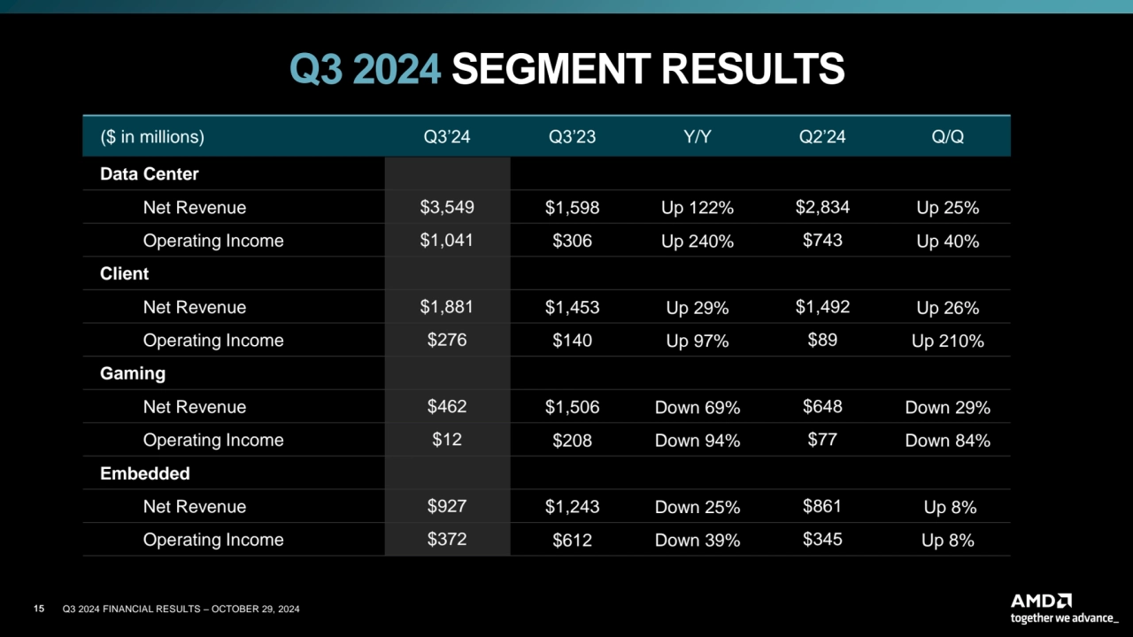 15 Q3 2024 FINANCIAL RESULTS – OCTOBER 29, 2024
Q3 2024 SEGMENT RESULTS
($ in millions) Q3’24 Q3’…