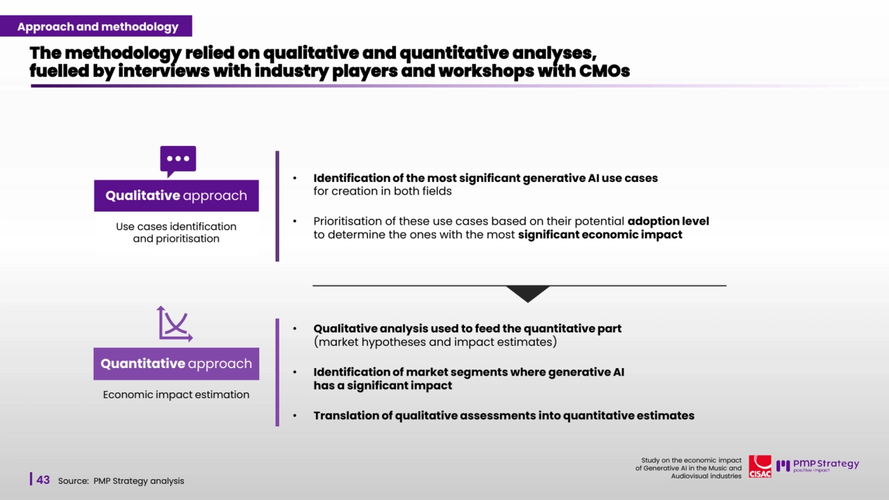 43
Study on the economic impact 
of Generative AI in the Music and 
Audiovisual industries 
The methodology relied on qualitative and quantitative analyses, 
fuelled by interviews with industry players and workshops with CMOs 
Source: PMP Strategy analysis 
Use cases identification 
and prioritisation
Qualitative approach
• Qualitative analysis used to feed the quantitative part 
(market hypotheses and impact estimates)
• Identification of market segments where generative AI 
has a significant impact
• Translation of qualitative assessments into quantitative estimates
• Identification of the most significant generative AI use cases 
for creation in both fields
• Prioritisation of these use cases based on their potential adoption level
to determine the ones with the most significant economic impact
Economic impact estimation
Quantitative approach
Approach and methodology