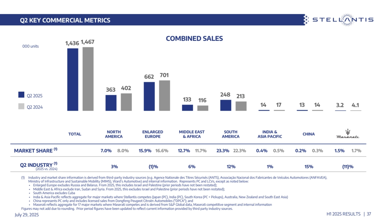 Q2 KEY COMMERCIAL METRICS
ENLARGED 
EUROPE
MIDDLE EAST 
& AFRICA
NORTH 
AMERICA CHINA SOUTH AMERICA
Q2 2024
Q2 2025
MARKET SHARE (1) 7.0% 8.0% 15.9% 16.6% 12.7% 11.7% 23.3% 22.3% 0.4% 0.5% 0.2% 0.3% 1.5% 1.7%
Q2 INDUSTRY (1)
(2025 vs. 2024) 3% (1)% 6% 12% 1% 15% (11)%
000 units
COMBINED SALES
INDIA & 
ASIA PACIFIC TOTAL
July 29, 2025 H1 2025 RESULTS | 37
1,436
363
662
133
248
14 13 3.2
1,467
402
701
116 213
17 14 4.1
(1) Industry and market share information is derived from third-party industry sources (e.g. Agence Nationale des Titres Sécurisés (ANTS), Associação Nacional dos Fabricantes de Veículos Automotores (ANFAVEA), 
Ministry of Infrastructure and Sustainable Mobility (MIMS), Ward’s Automotive) and internal information. Represents PC and LCVs, except as noted below:
• Enlarged Europe excludes Russia and Belarus. From 2025, this includes Israel and Palestine (prior periods have not been restated); 
• Middle East & Africa exclude Iran, Sudan and Syria. From 2025, this excludes Israel and Palestine (prior periods have not been restated); 
• South America excludes Cuba
• India & Asia Pacific reflects aggregate for major markets where Stellantis competes (Japan (PC), India (PC), South Korea (PC + Pickups), Australia, New Zealand and South East Asia) 
• China represents PC only and includes licensed sales from Dongfeng Peugeot Citroën Automobiles ("DPCA"); and
• Maserati reflects aggregate for 17 major markets where Maserati competes and is derived from S&P Global data, Maserati competitive segment and internal information
Figures may not add due to rounding. Prior period figures have been updated to reflect current information provided by third party industry sources.