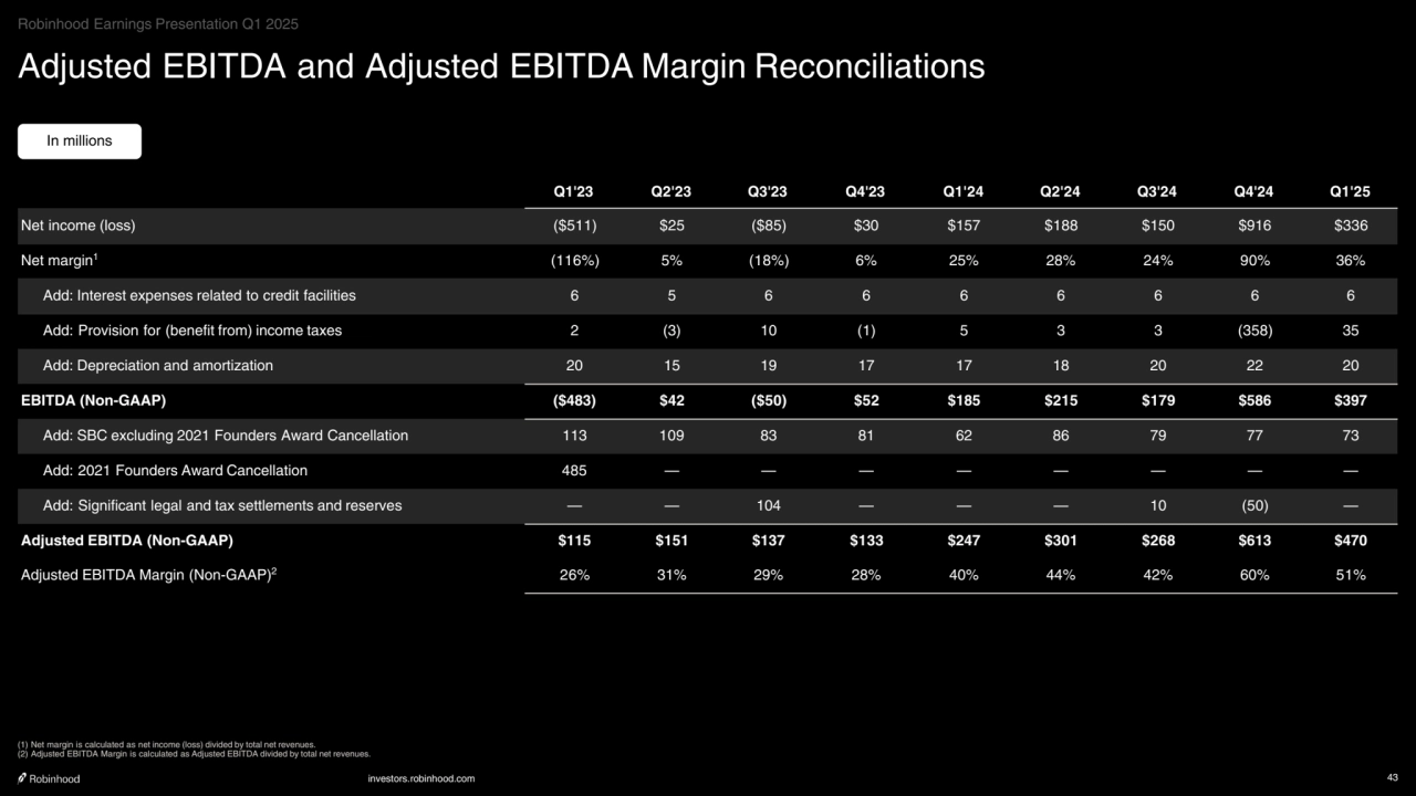investors.robinhood.com 43
Adjusted EBITDA and Adjusted EBITDA Margin Reconciliations
In millions
Q1'23 Q2'23 Q3'23 Q4'23 Q1'24 Q2'24 Q3'24 Q4'24 Q1'25
Net income (loss) ($511) $25 ($85) $30 $157 $188 $150 $916 $336
Net margin1(116%) 5% (18%) 6% 25% 28% 24% 90% 36%
Add: Interest expenses related to credit facilities 6 5 6 6 6 6 6 6 6
Add: Provision for (benefit from) income taxes 2 (3) 10 (1) 5 3 3 (358) 35
Add: Depreciation and amortization 20 15 19 17 17 18 20 22 20
EBITDA (Non-GAAP) ($483) $42 ($50) $52 $185 $215 $179 $586 $397
Add: SBC excluding 2021 Founders Award Cancellation 113 109 83 81 62 86 79 77 73
Add: 2021 Founders Award Cancellation 485 — — — — — — — —
Add: Significant legal and tax settlements and reserves — — 104 — — — 10 (50) —
Adjusted EBITDA (Non-GAAP) $115 $151 $137 $133 $247 $301 $268 $613 $470
Adjusted EBITDA Margin (Non-GAAP)2 26% 31% 29% 28% 40% 44% 42% 60% 51%
(1) Net margin is calculated as net income (loss) divided by total net revenues. 
(2) Adjusted EBITDA Margin is calculated as Adjusted EBITDA divided by total net revenues.
Robinhood Earnings Presentation Q1 2025
    
‧•‧‧••‧•••••••‧•‧••‧