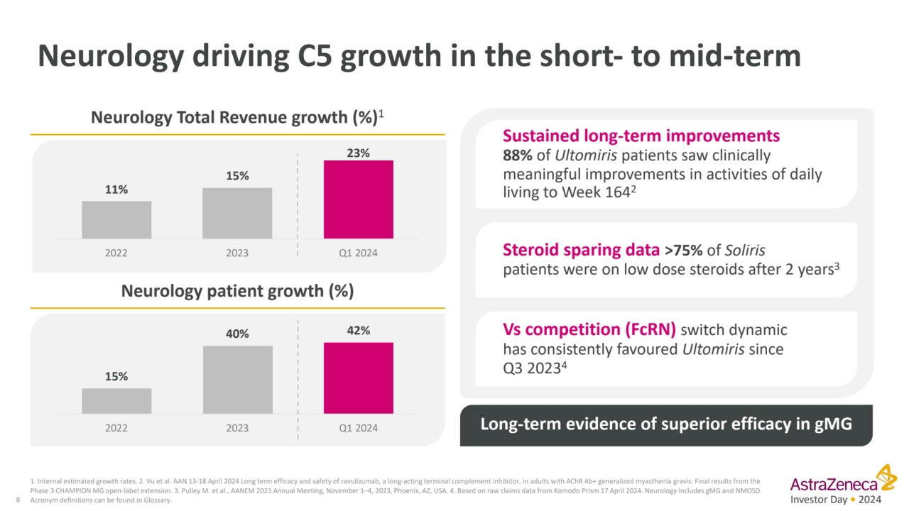 Investor Day • 2024
Neurology driving C5 growth in the short- to mid-term
8
1. Internal estimate…