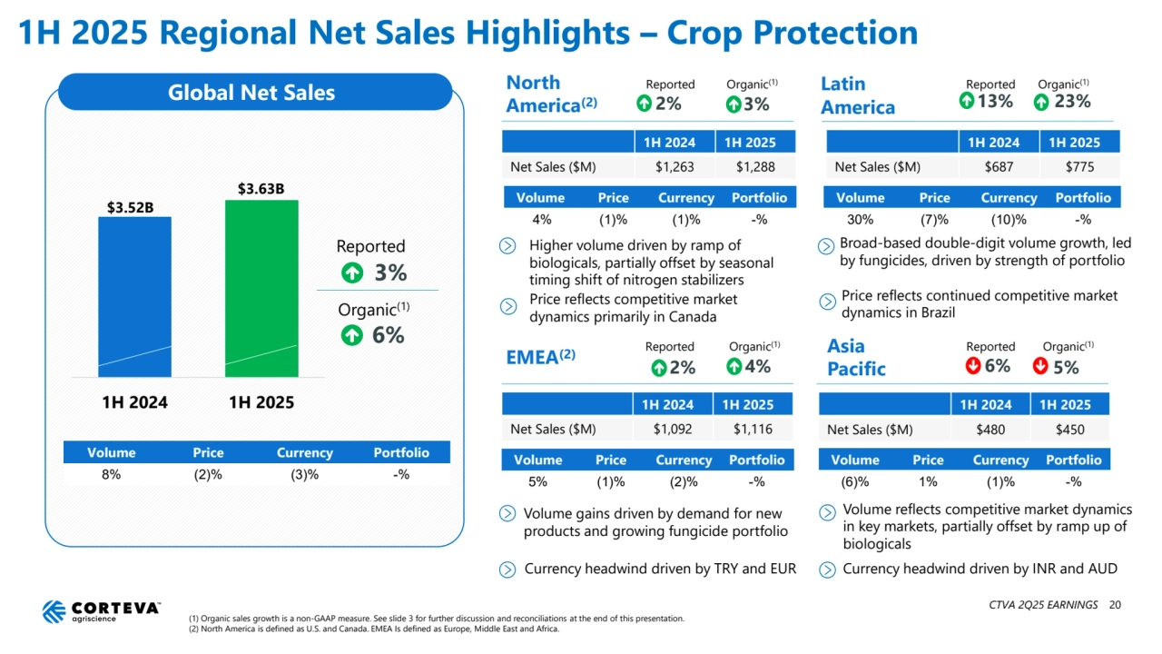 1H 2025 Regional Net Sales Highlights – Crop Protection
1H 2024 1H 2025
3%
6%
Global Net Sales
Volume Price Currency Portfolio
8% (2)% (3)% -%
(1) Organic sales growth is a non-GAAP measure. See slide 3 for further discussion and reconciliations at the end of this presentation.
(2) North America is defined as U.S. and Canada. EMEA Is defined as Europe, Middle East and Africa.
Reported
Organic(1)
North 
America(2)
Asia 
Pacific
3%
Reported Latin 
America
EMEA(2)
Volume Price Currency Portfolio
(6)% 1% (1)% -%
1H 2024 1H 2025
Net Sales ($M) $1,263 $1,288
1H 2024 1H 2025
Net Sales ($M) $480 $450
Volume Price Currency Portfolio
30% (7)% (10)% -%
Volume Price Currency Portfolio
5% (1)% (2)% -%
1H 2024 1H 2025
Net Sales ($M) $687 $775
1H 2024 1H 2025
Net Sales ($M) $1,092 $1,116
2% 4%
Reported
13% 23%
Reported
5%
Reported
Higher volume driven by ramp of 
biologicals, partially offset by seasonal 
timing shift of nitrogen stabilizers 
Volume gains driven by demand for new 
products and growing fungicide portfolio
Currency headwind driven by INR and AUD
Organic(1) Organic(1)
Organic(1) Organic(1)
Volume Price Currency Portfolio
4% (1)% (1)% -%
Price reflects competitive market 
dynamics primarily in Canada
Price reflects continued competitive market 
dynamics in Brazil
Currency headwind driven by TRY and EUR
Volume reflects competitive market dynamics 
in key markets, partially offset by ramp up of 
biologicals
2%
Broad-based double-digit volume growth, led 
by fungicides, driven by strength of portfolio
6%
$3.52B
$3.63B
CTVA 2Q25 EARNINGS 20