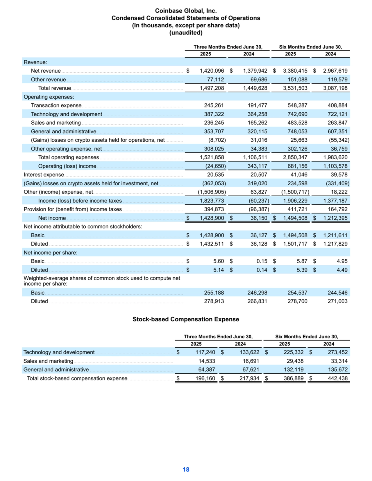 Three Months Ended June 30, Six Months Ended June 30,
2025 2024 2025 2024
Revenue:
Net revenue......................................................................................... $ 1,420,096 $ 1,379,942 $ 3,380,415 $ 2,967,619 
Other revenue ..................................................................................... 77,112 69,686 151,088 119,579 
Total revenue.................................................................................. 1,497,208 1,449,628 3,531,503 3,087,198 
Operating expenses:
Transaction expense.......................................................................... 245,261 191,477 548,287 408,884 
Technology and development........................................................... 387,322 364,258 742,690 722,121 
Sales and marketing .......................................................................... 236,245 165,262 483,528 263,847 
General and administrative............................................................... 353,707 320,115 748,053 607,351 
(Gains) losses on crypto assets held for operations, net............. (8,702) 31,016 25,663 (55,342) 
Other operating expense, net........................................................... 308,025 34,383 302,126 36,759 
Total operating expenses............................................................. 1,521,858 1,106,511 2,850,347 1,983,620 
Operating (loss) income............................................................... (24,650) 343,117 681,156 1,103,578 
Interest expense....................................................................................... 20,535 20,507 41,046 39,578 
(Gains) losses on crypto assets held for investment, net.................. (362,053) 319,020 234,598 (331,409) 
Other (income) expense, net.................................................................. (1,506,905) 63,827 (1,500,717) 18,222 
Income (loss) before income taxes ............................................ 1,823,773 (60,237) 1,906,229 1,377,187 
Provision for (benefit from) income taxes ............................................ 394,873 (96,387) 411,721 164,792 
Net income ..................................................................................... $ 1,428,900 $ 36,150 $ 1,494,508 $ 1,212,395 
Net income attributable to common stockholders:
Basic ..................................................................................................... $ 1,428,900 $ 36,127 $ 1,494,508 $ 1,211,611 
Diluted .................................................................................................. $ 1,432,511 $ 36,128 $ 1,501,717 $ 1,217,829 
Net income per share:
Basic ..................................................................................................... $ 5.60 $ 0.15 $ 5.87 $ 4.95 
Diluted .................................................................................................. $ 5.14 $ 0.14 $ 5.39 $ 4.49 
Weighted-average shares of common stock used to compute net 
income per share:
Basic ..................................................................................................... 255,188 246,298 254,537 244,546 
Diluted .................................................................................................. 278,913 266,831 278,700 271,003 
Stock-based Compensation Expense
Three Months Ended June 30, Six Months Ended June 30,
2025 2024 2025 2024
Technology and development ......................................................... $ 117,240 $ 133,622 $ 225,332 $ 273,452 
Sales and marketing......................................................................... 14,533 16,691 29,438 33,314 
General and administrative ............................................................. 64,387 67,621 132,119 135,672 
Total stock-based compensation expense ................................. $ 196,160 $ 217,934 $ 386,889 $ 442,438 
Coinbase Global, Inc.
Condensed Consolidated Statements of Operations
(In thousands, except per share data)
(unaudited)
18