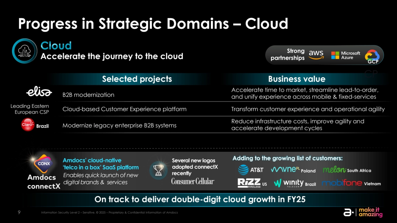 9 Information Security Level 2 – Sensitive. © 2025 – Proprietary & Confidential Information of Amdocs
Selected projects Business value
Cloud
Accelerate the journey to the cloud Strong 
partnerships
B2B modernization
Accelerate time to market, streamline lead-to-order, 
and unify experience across mobile & fixed-services
Reduce infrastructure costs, improve agility and 
accelerate development cycles Brazil Modernize legacy enterprise B2B systems
Cloud-based Customer Experience platform Transform customer experience and operational agility Leading Eastern
European CSP
Progress in Strategic Domains – Cloud
Amdocs’ cloud-native 
‘telco in a box’ SaaS platform
Enables quick launch of new 
digital brands & services Brazil
Poland South Africa
US
Adding to the growing list of customers:
Vietnam
On track to deliver double-digit cloud growth in FY25
Several new logos 
adopted connectX
recently
CP
GCP