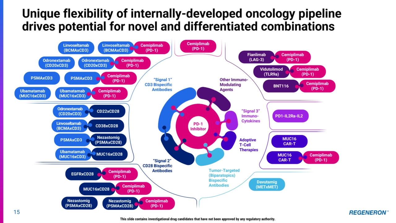 Unique flexibility of internally-developed oncology pipeline 
drives potential for novel and differentiated combinations
Cemiplimab
(PD-1)
PD1-IL2Ra-IL2
MUC16 
CAR-T
Davutamig 
(METxMET)
MUC16 
CAR-T
Cemiplimab
(PD-1)
PD-1 
Inhibitor
Odronextamab
(CD20xCD3)
Linvoseltamab
(BCMAxCD3)
PSMAxCD3
Ubamatamab 
(MUC16xCD3)
Cemiplimab
(PD-1)
Linvoseltamab 
(BCMAxCD3)
“Signal 1” 
CD3 Bispecific 
Antibodies 
“Signal 2” 
CD28 Bispecific
Antibodies
Other ImmunoModulating 
Agents
“Signal 3” 
ImmunoCytokines
Tumor-Targeted 
(Biparatopics)
Bispecific 
Antibodies
Adoptive
T-Cell 
Therapies 
Odronextamab
(CD20xCD3) CD22xCD28
Cemiplimab
(PD-1)
Odronextamab
(CD20xCD3)
Cemiplimab
(PD-1) PSMAxCD3
Cemiplimab
(PD-1)
Ubamatamab 
(MUC16xCD3)
Linvoseltamab
(BCMAxCD3) CD38xCD28
PSMAxCD3 Nezastomig
(PSMAxCD28)
Fianlimab
(LAG-3)
Cemiplimab
(PD-1)
Vidutolimod
(TLR9a)
Cemiplimab
(PD-1)
BNT116 Cemiplimab
(PD-1)
Ubamatamab 
(MUC16xCD3) MUC16xCD28
Cemiplimab
(PD-1) EGFRxCD28
Nezastomig
(PSMAxCD28) 
Cemiplimab
(PD-1)
Nezastomig
(PSMAxCD28) 
Cemiplimab
(PD-1) MUC16xCD28
15
This slide contains investigational drug candidates that have not been approved by any regulatory authority.
