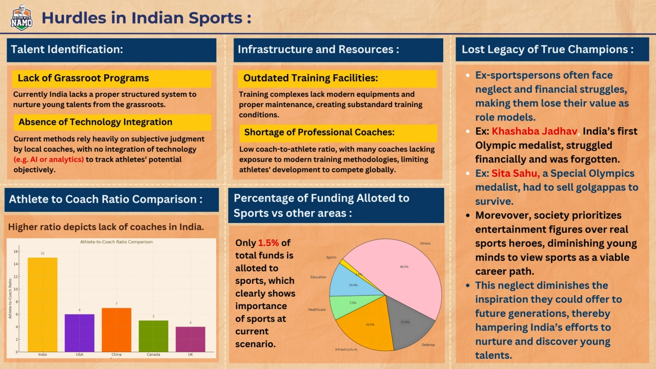 Athlete to Coach Ratio Comparison : Percentage of Funding Alloted to
Sports vs other areas :
Hurd…