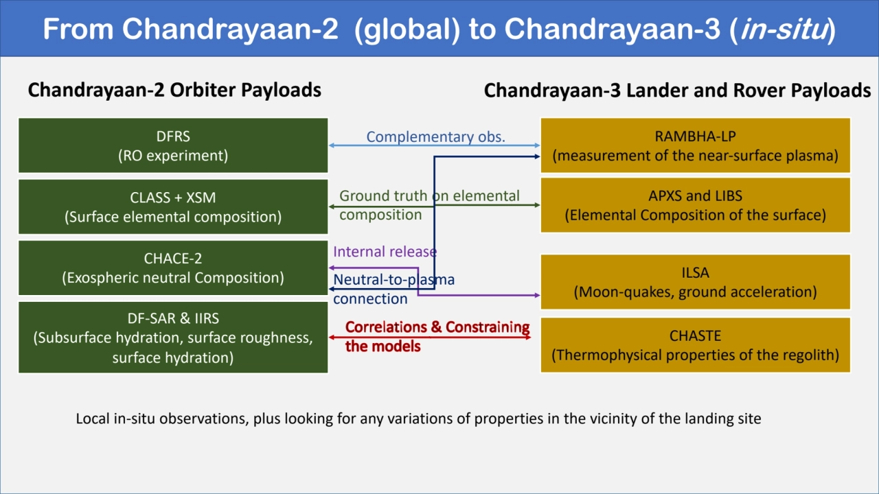 From Chandrayaan-2 (global) to Chandrayaan-3 (in-situ)
RAMBHA-LP
(measurement of the near-surface…