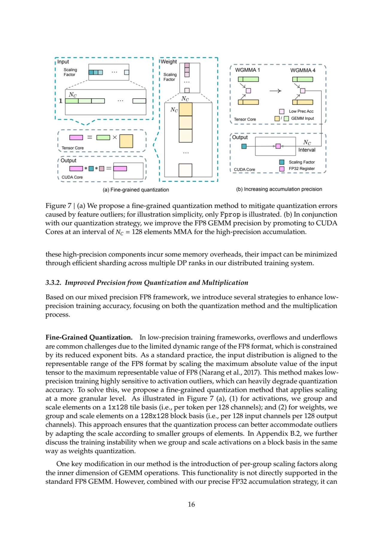 Scaling Factor
…
…
…
…
Tensor Core
CUDA Core
Input
Scaling 
Factor
Weight
Scaling 
Factor
Output
Tensor Core
WGMMA 1 WGMMA 4
Low Prec Acc
CUDA Core FP32 Register
Interval
Output
/ GEMM Input
(a) Fine-grained quantization (b) Increasing accumulation precision
Figure 7 | (a) We propose a fine-grained quantization method to mitigate quantization errors
caused by feature outliers; for illustration simplicity, only Fprop is illustrated. (b) In conjunction
with our quantization strategy, we improve the FP8 GEMM precision by promoting to CUDA
Cores at an interval of 𝑁𝐶 = 128 elements MMA for the high-precision accumulation.
these high-precision components incur some memory overheads, their impact can be minimized
through efficient sharding across multiple DP ranks in our distributed training system.
3.3.2. Improved Precision from Quantization and Multiplication
Based on our mixed precision FP8 framework, we introduce several strategies to enhance lowprecision training accuracy, focusing on both the quantization method and the multiplication
process.
Fine-Grained Quantization. In low-precision training frameworks, overflows and underflows
are common challenges due to the limited dynamic range of the FP8 format, which is constrained
by its reduced exponent bits. As a standard practice, the input distribution is aligned to the
representable range of the FP8 format by scaling the maximum absolute value of the input
tensor to the maximum representable value of FP8 (Narang et al., 2017). This method makes lowprecision training highly sensitive to activation outliers, which can heavily degrade quantization
accuracy. To solve this, we propose a fine-grained quantization method that applies scaling
at a more granular level. As illustrated in Figure 7 (a), (1) for activations, we group and
scale elements on a 1x128 tile basis (i.e., per token per 128 channels); and (2) for weights, we
group and scale elements on a 128x128 block basis (i.e., per 128 input channels per 128 output
channels). This approach ensures that the quantization process can better accommodate outliers
by adapting the scale according to smaller groups of elements. In Appendix B.2, we further
discuss the training instability when we group and scale activations on a block basis in the same
way as weights quantization.
One key modification in our method is the introduction of per-group scaling factors along
the inner dimension of GEMM operations. This functionality is not directly supported in the
standard FP8 GEMM. However, combined with our precise FP32 accumulation strategy, it can
16